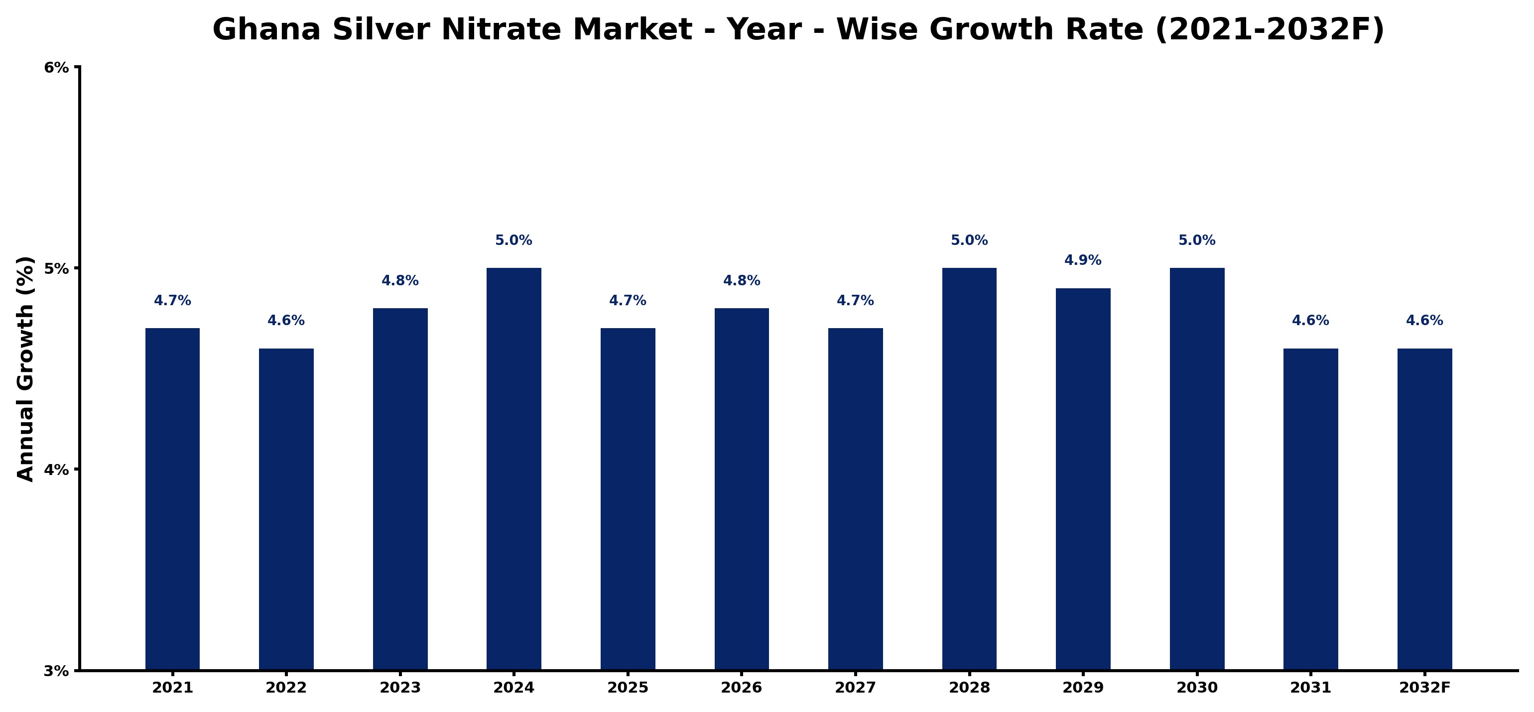 Ghana Silver Nitrate Market Year-wise Growth Rate and Key Drivers