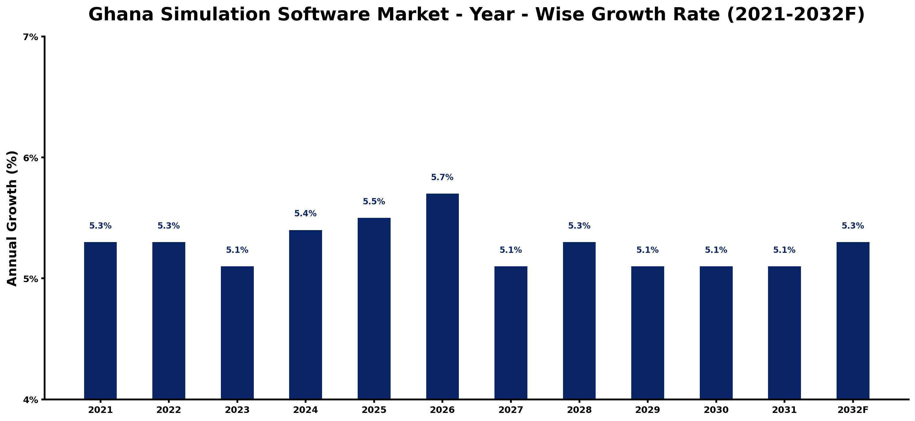 Ghana Simulation Software Market Year-wise Growth Rate and Key Drivers