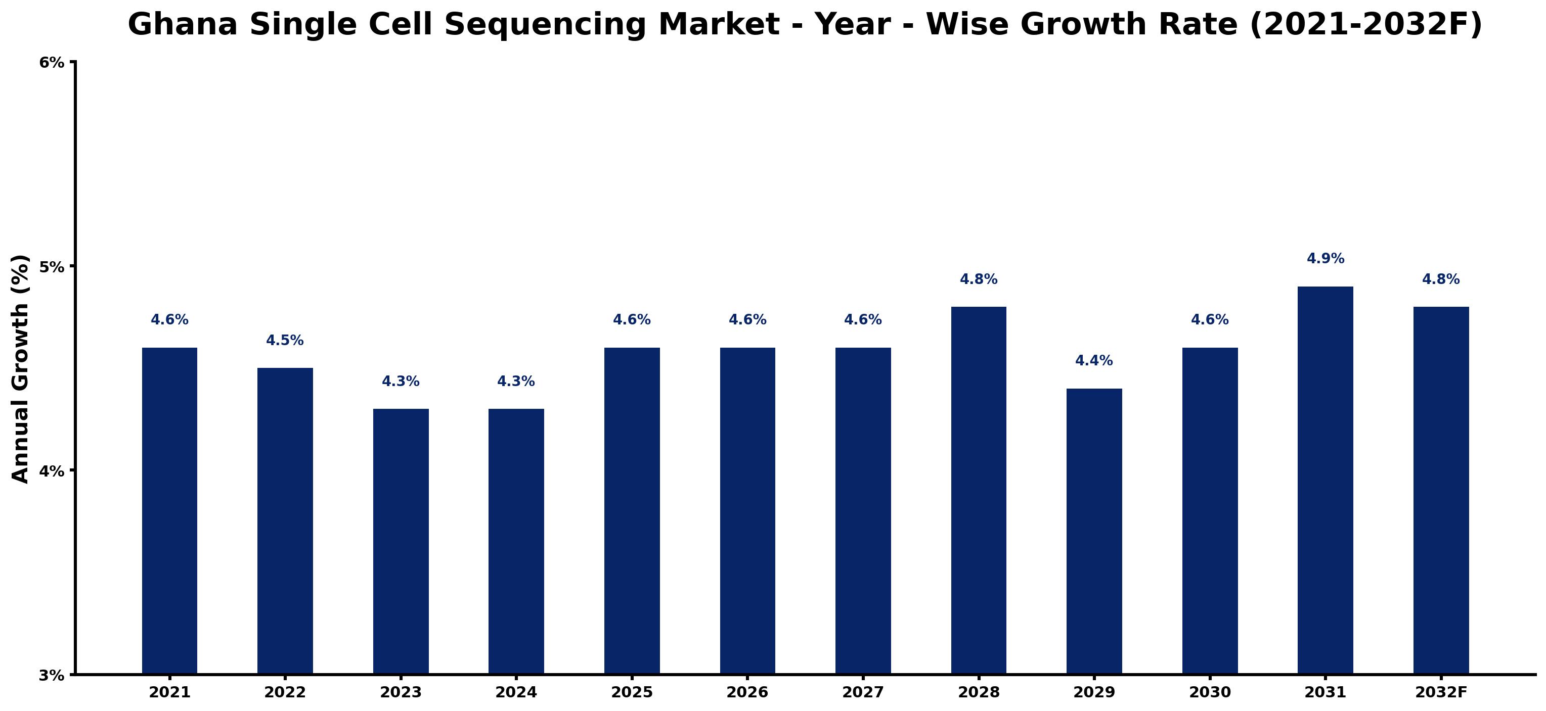 Ghana Single Cell Sequencing Market Year-wise Growth Rate and Key Drivers
