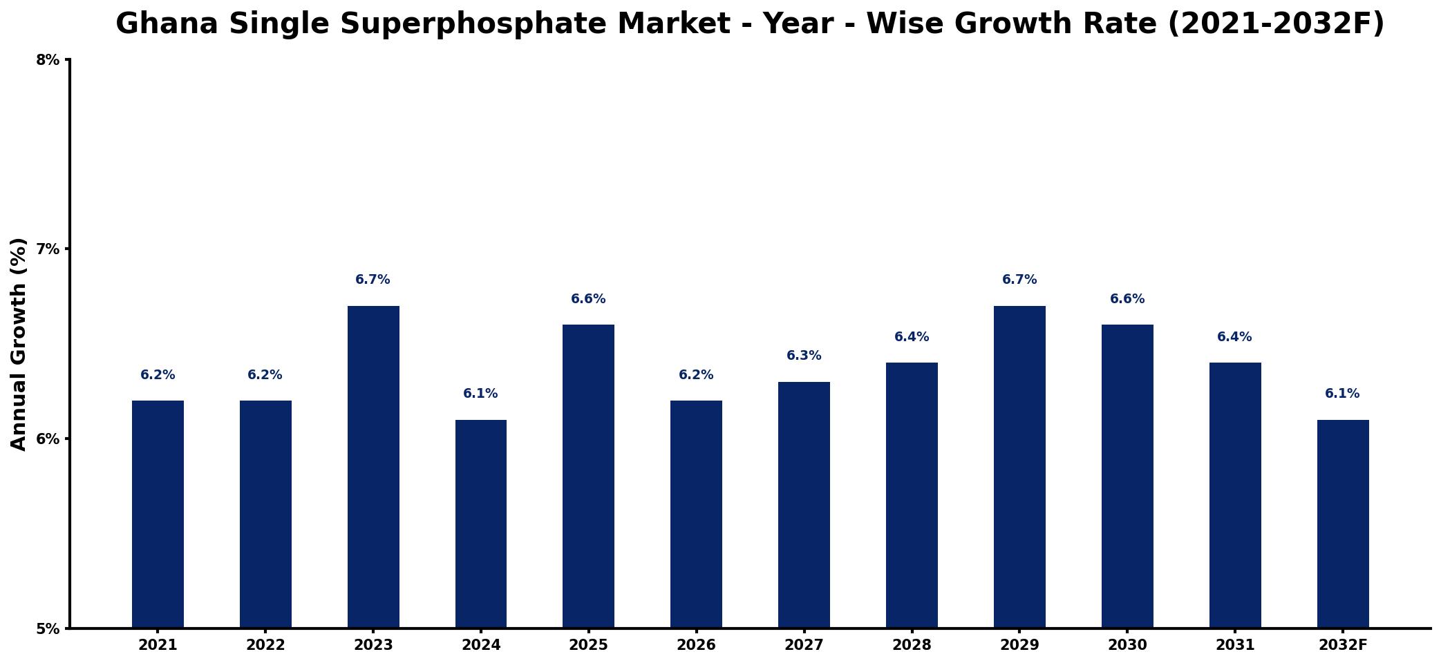 Ghana Single Superphosphate Market Year-wise Growth Rate and Key Drivers