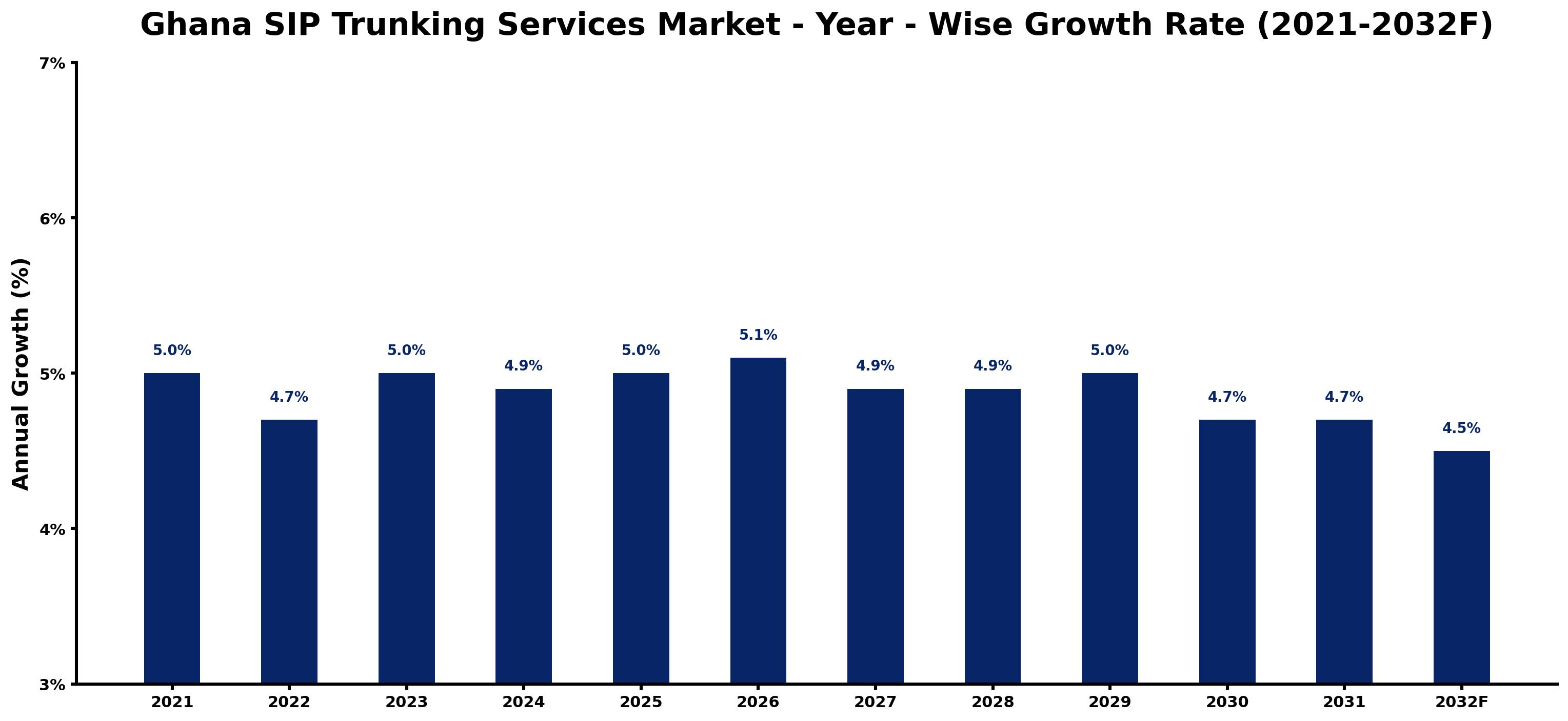 Ghana SIP Trunking Services Market Year-wise Growth Rate and Key Drivers