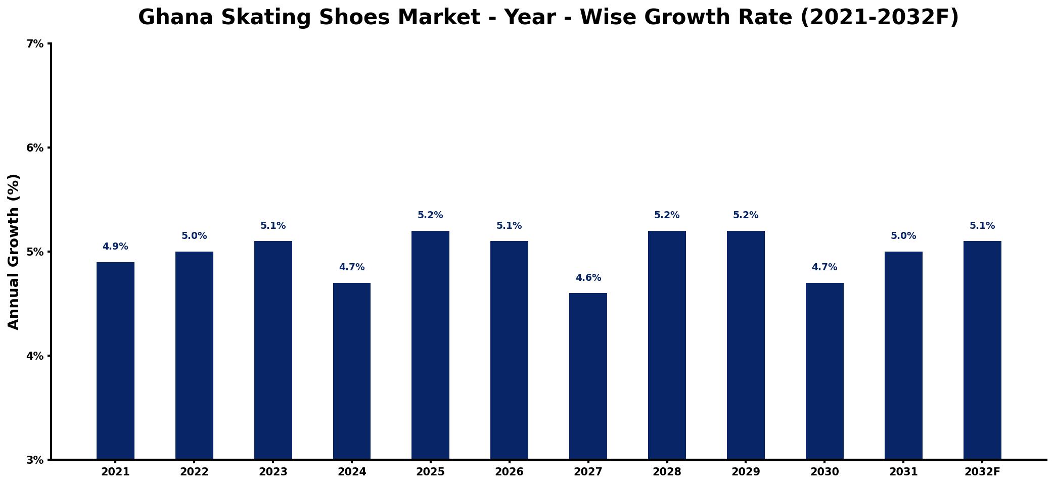 Ghana Skating Shoes Market Year-wise Growth Rate and Key Drivers