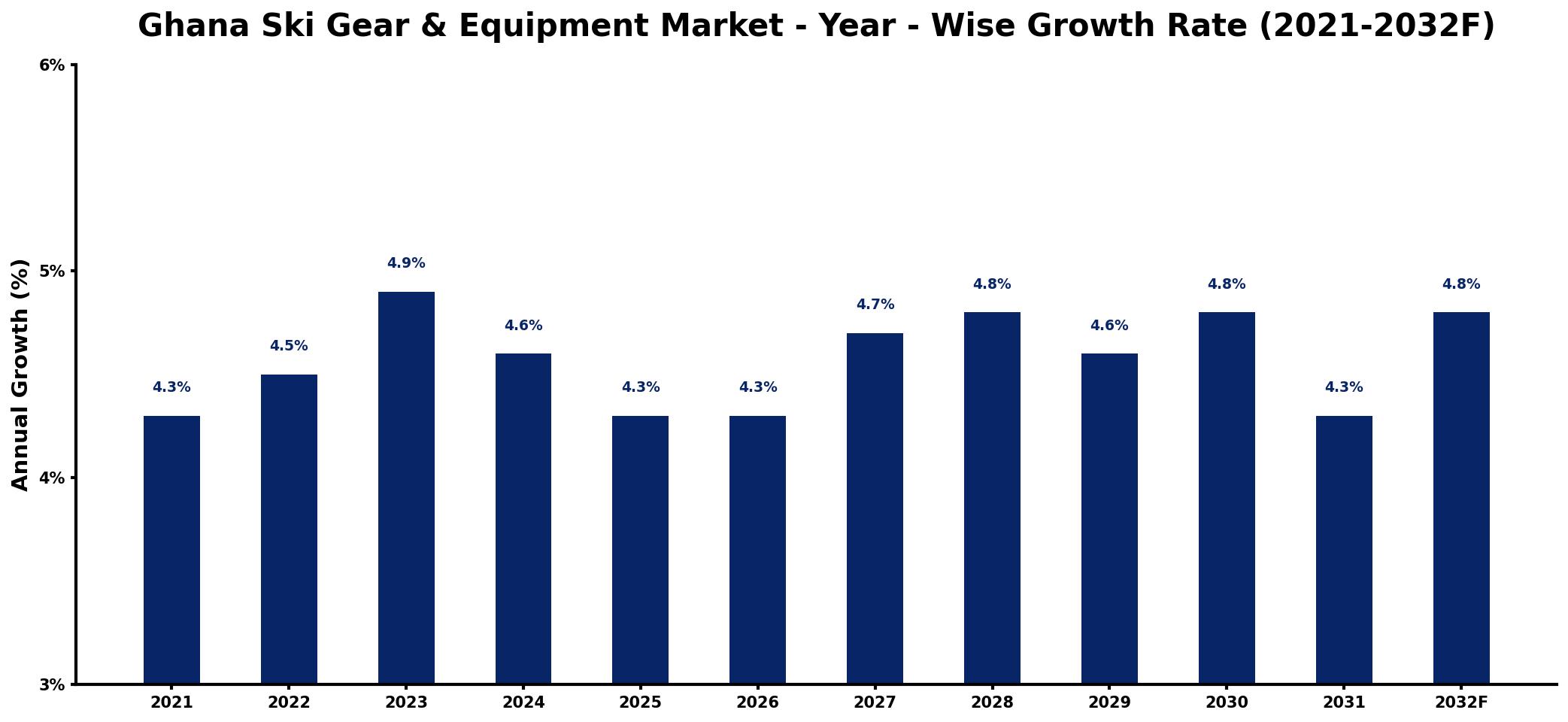 Ghana Ski Gear & Equipment Market Year-wise Growth Rate and Key Drivers
