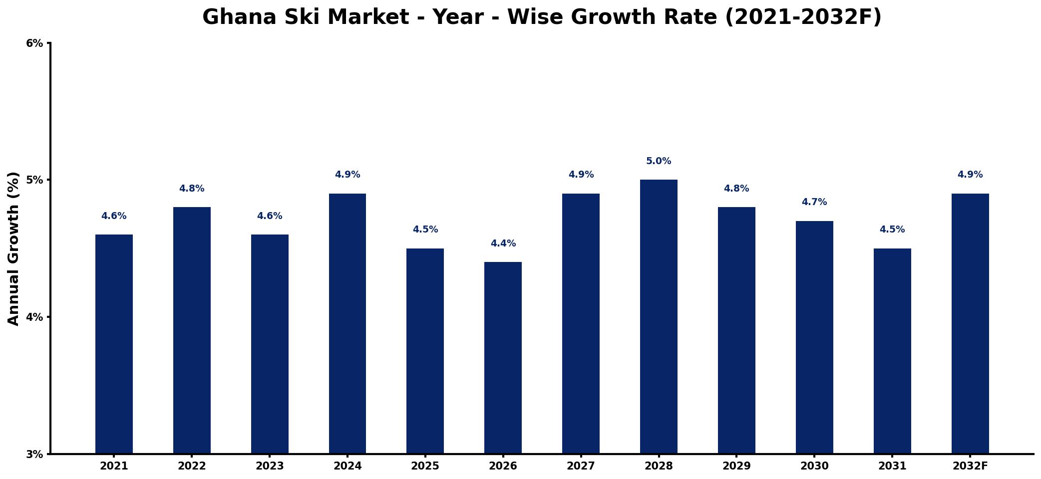 Ghana Ski Market Year-wise Growth Rate and Key Drivers