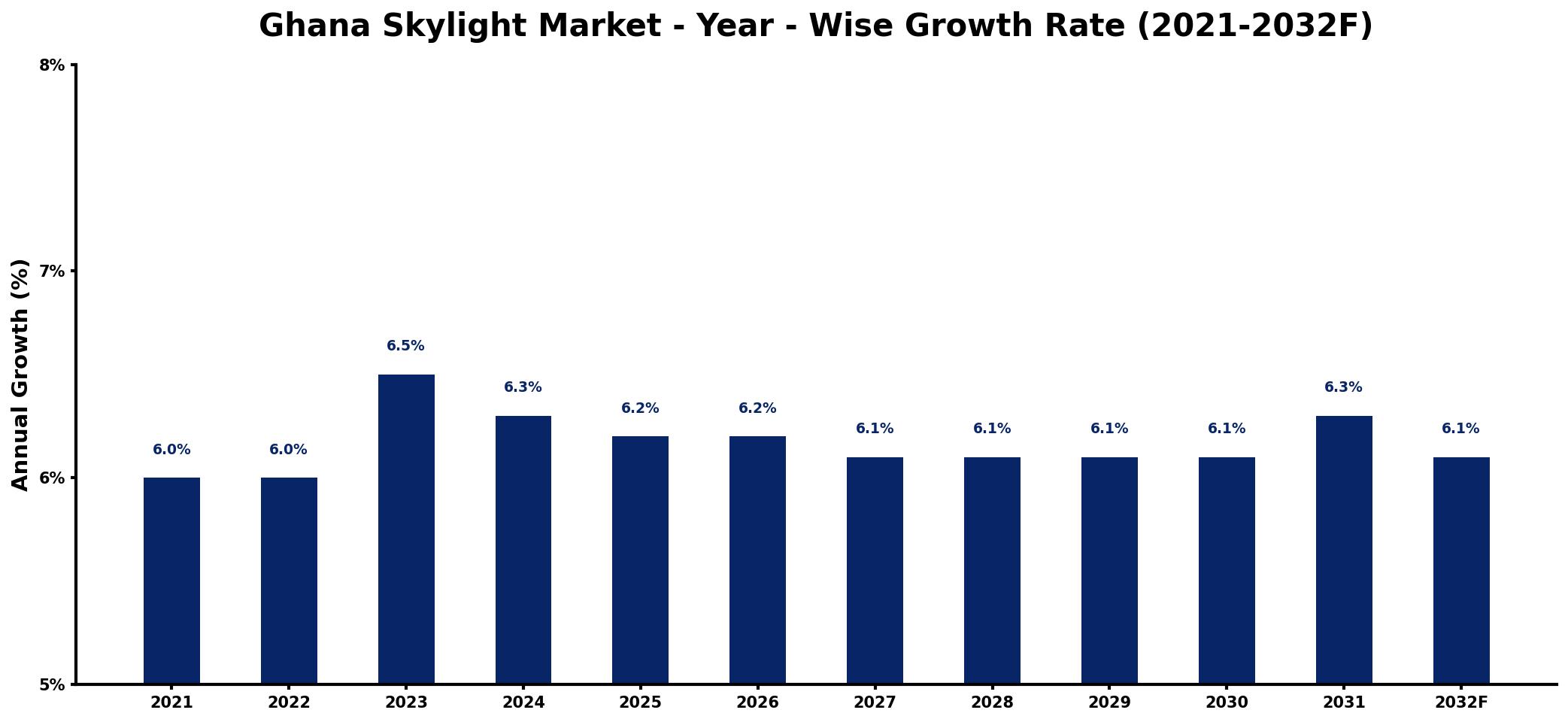 Ghana Skylight Market Year-wise Growth Rate and Key Drivers