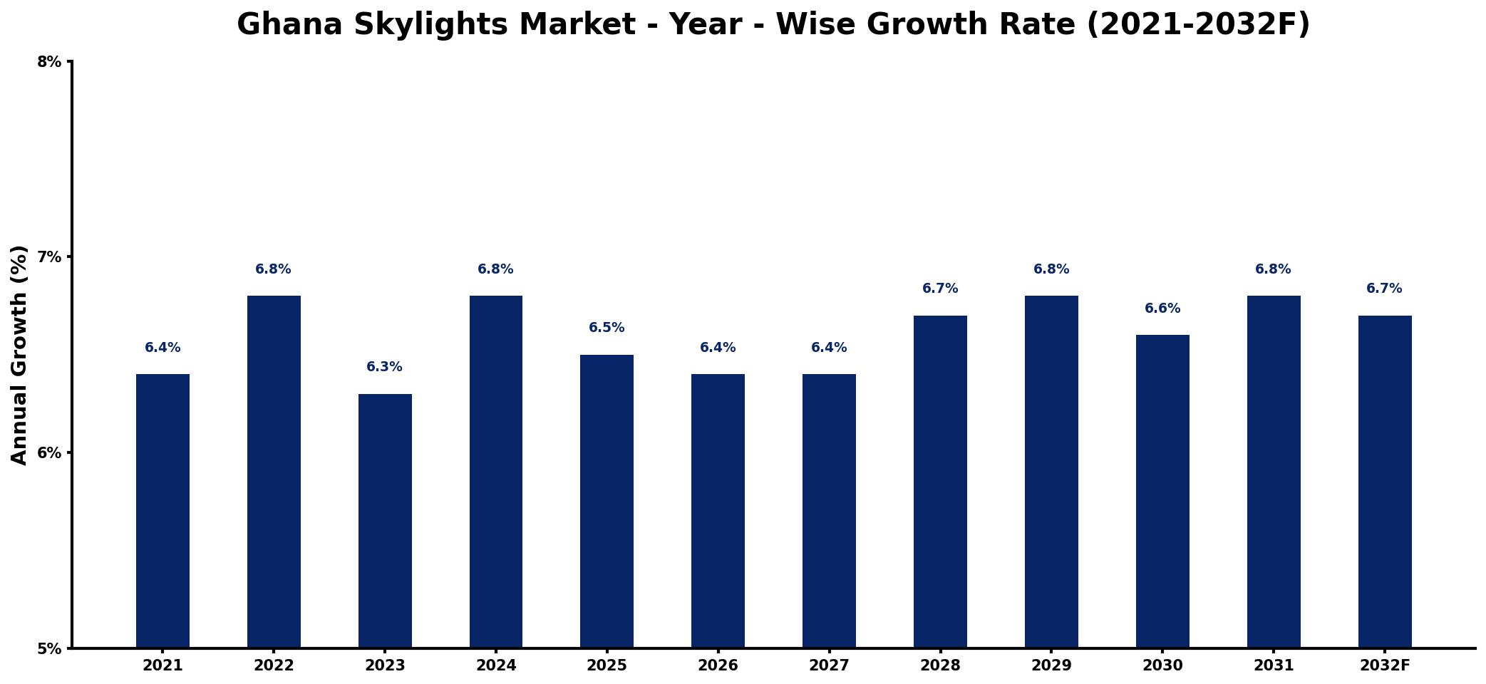 Ghana Skylights Market Year-wise Growth Rate and Key Drivers