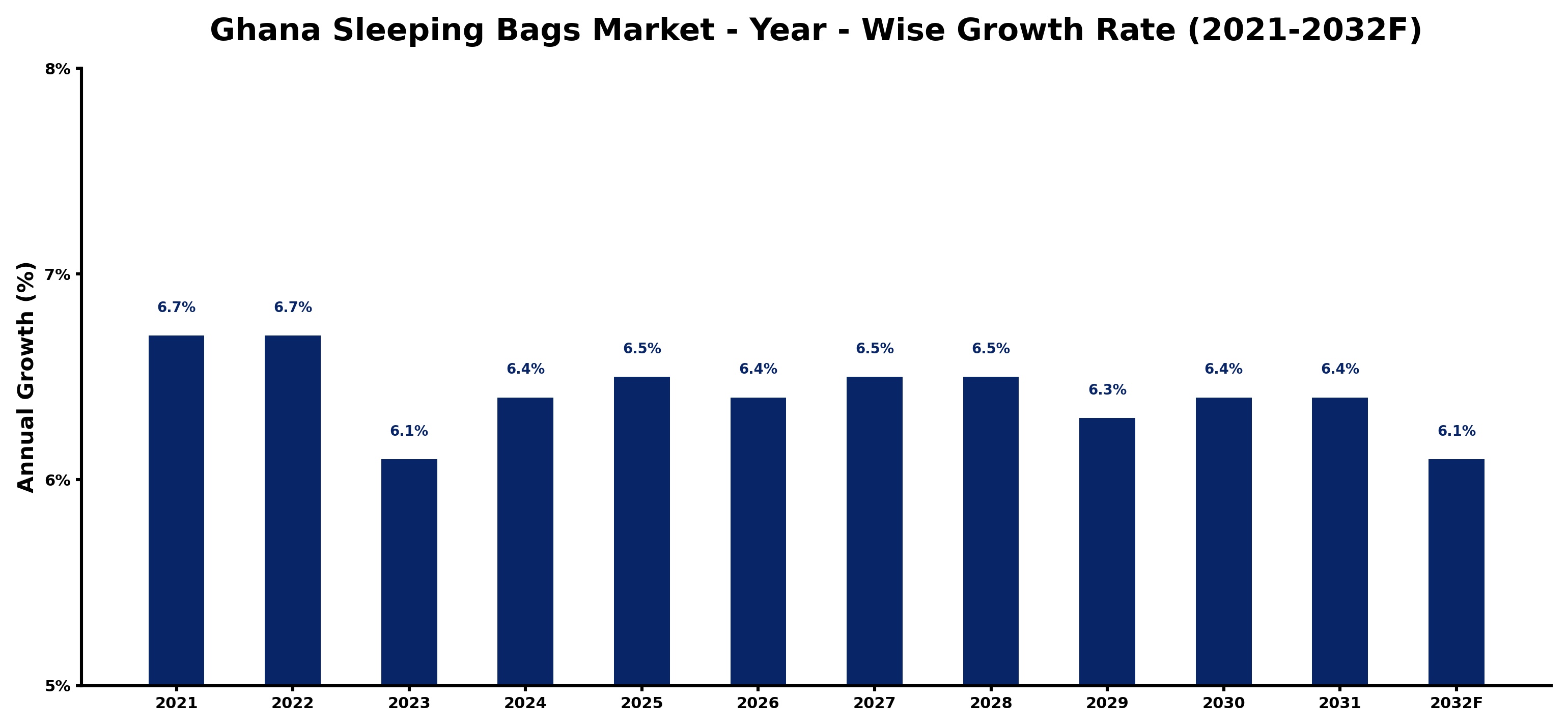 Ghana Sleeping Bags Market Year-wise Growth Rate and Key Drivers