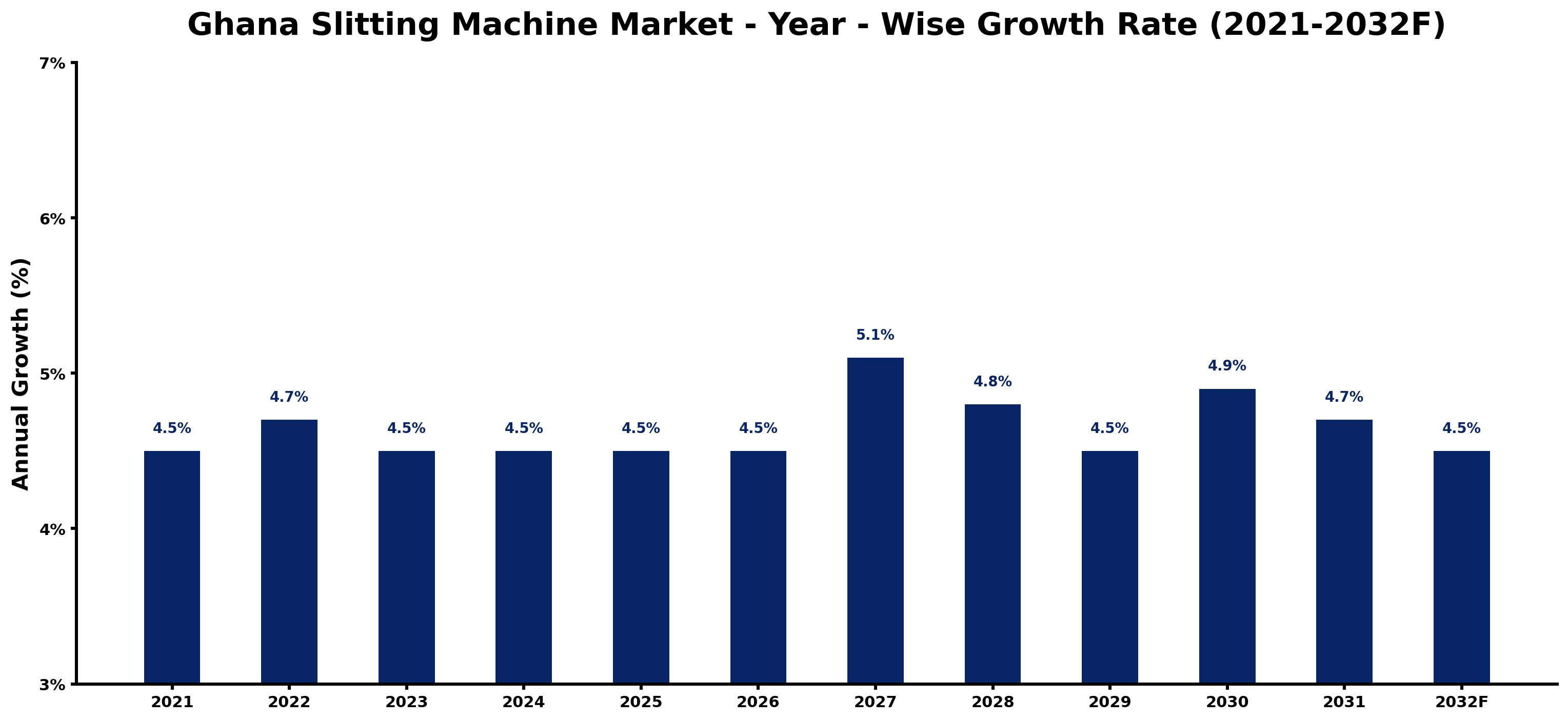 Ghana Slitting Machine Market Year-wise Growth Rate and Key Drivers