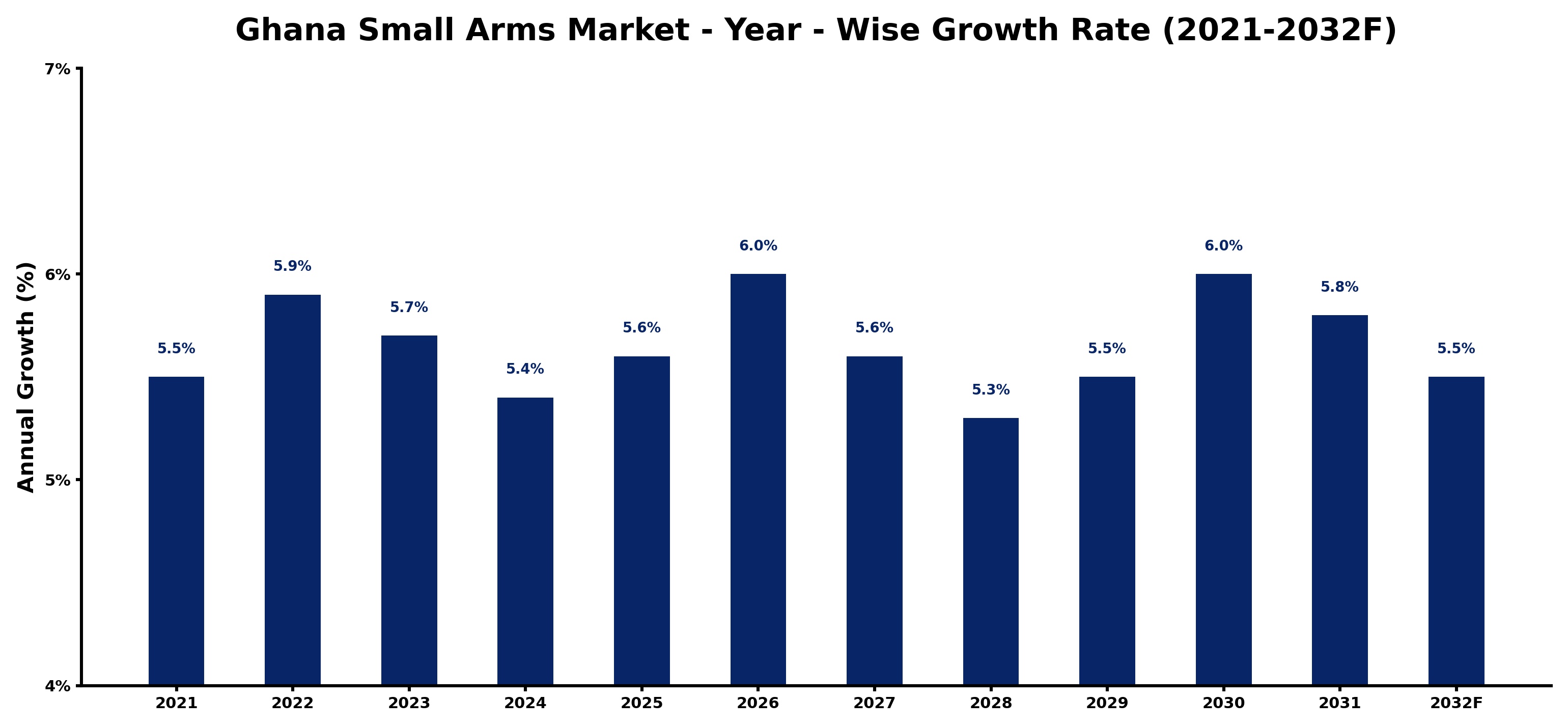 Ghana Small Arms Market Year-wise Growth Rate and Key Drivers