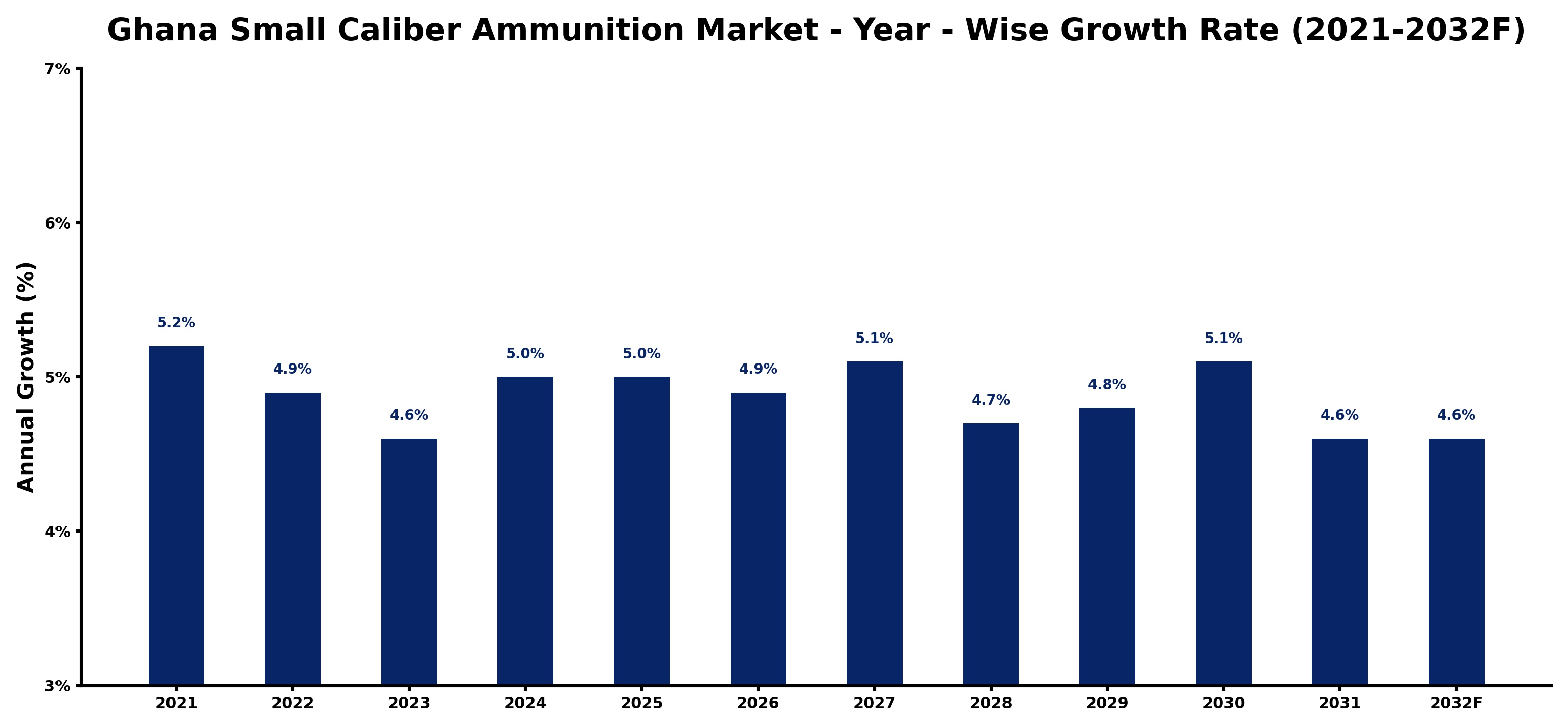 Ghana Small Caliber Ammunition Market Year-wise Growth Rate and Key Drivers