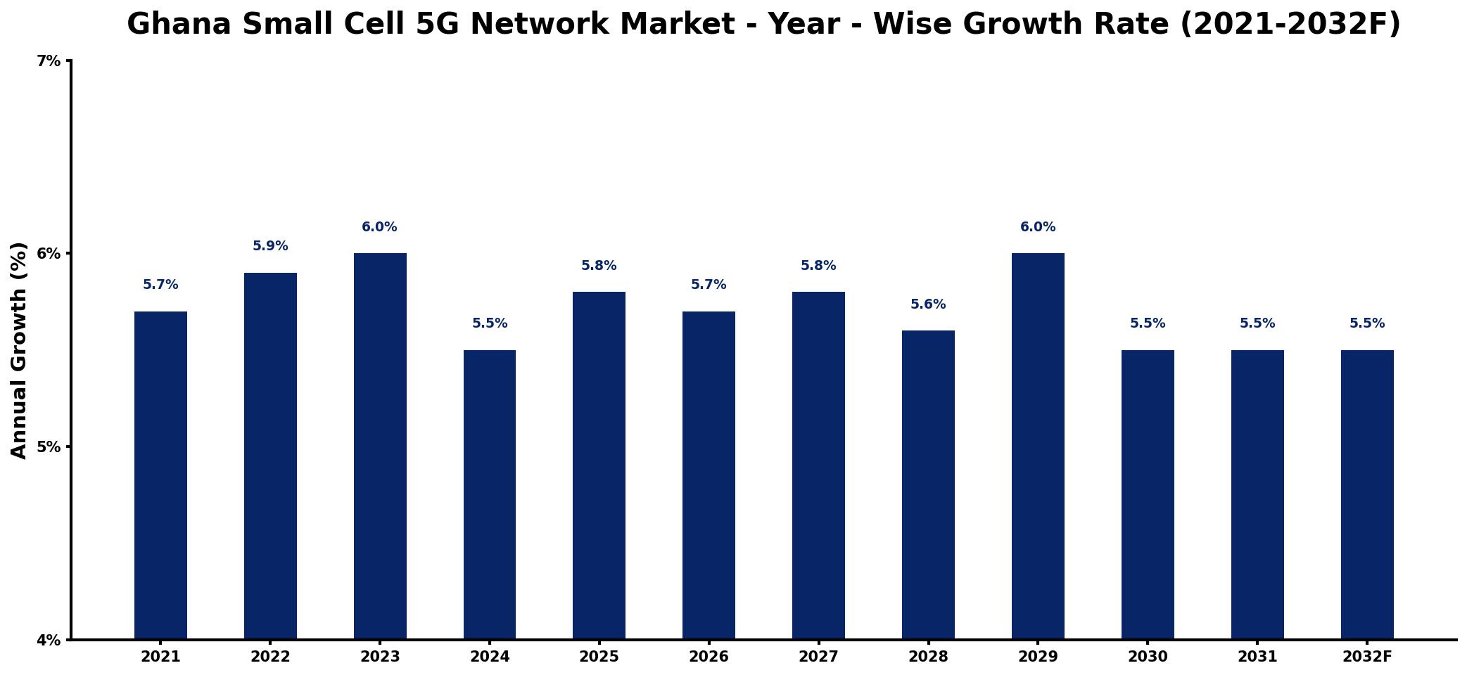 Ghana Small Cell 5G Network Market Year-wise Growth Rate and Key Drivers
