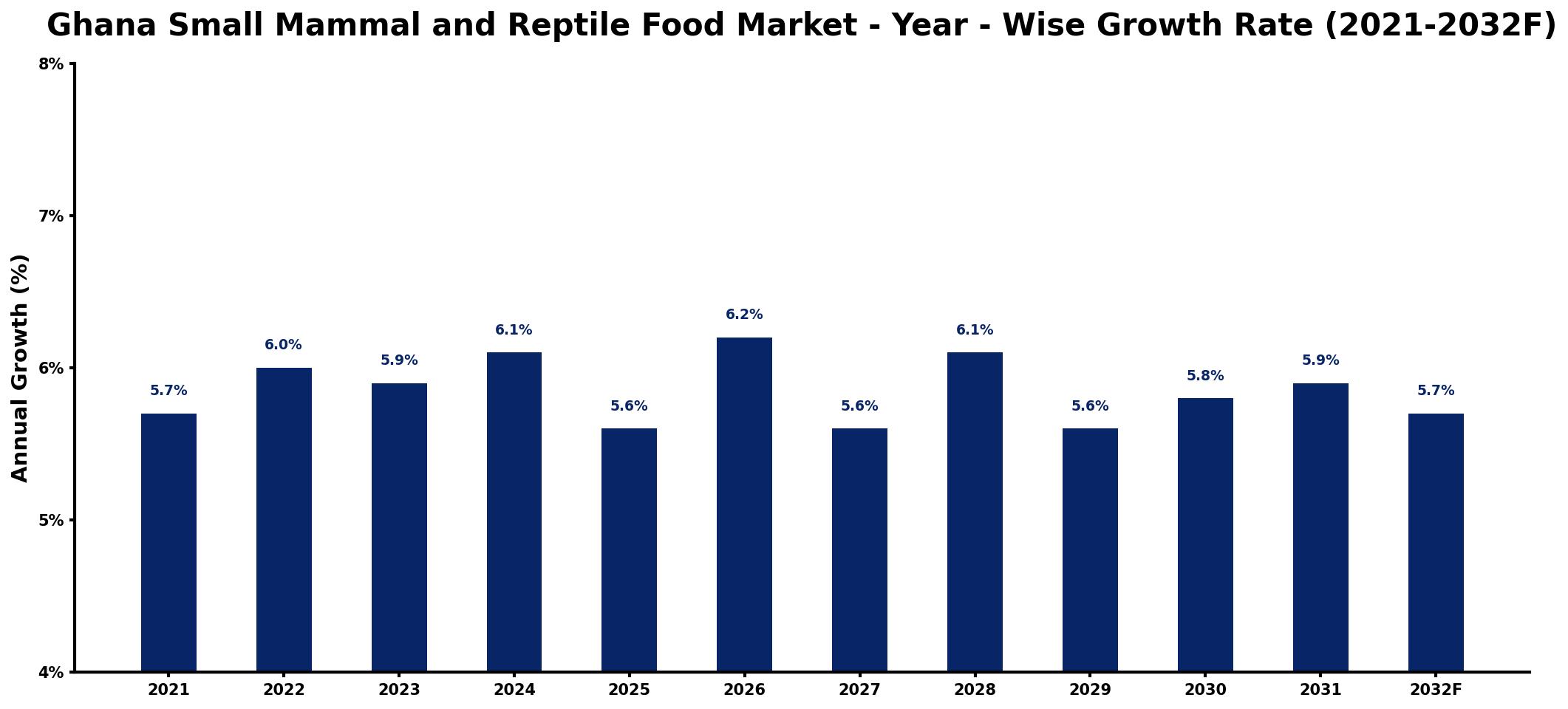 Ghana Small Mammal and Reptile Food Market Year-wise Growth Rate and Key Drivers
