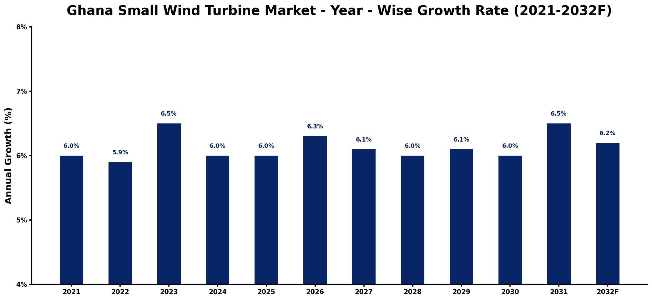 Ghana Small Wind Turbine Market Year-wise Growth Rate and Key Drivers