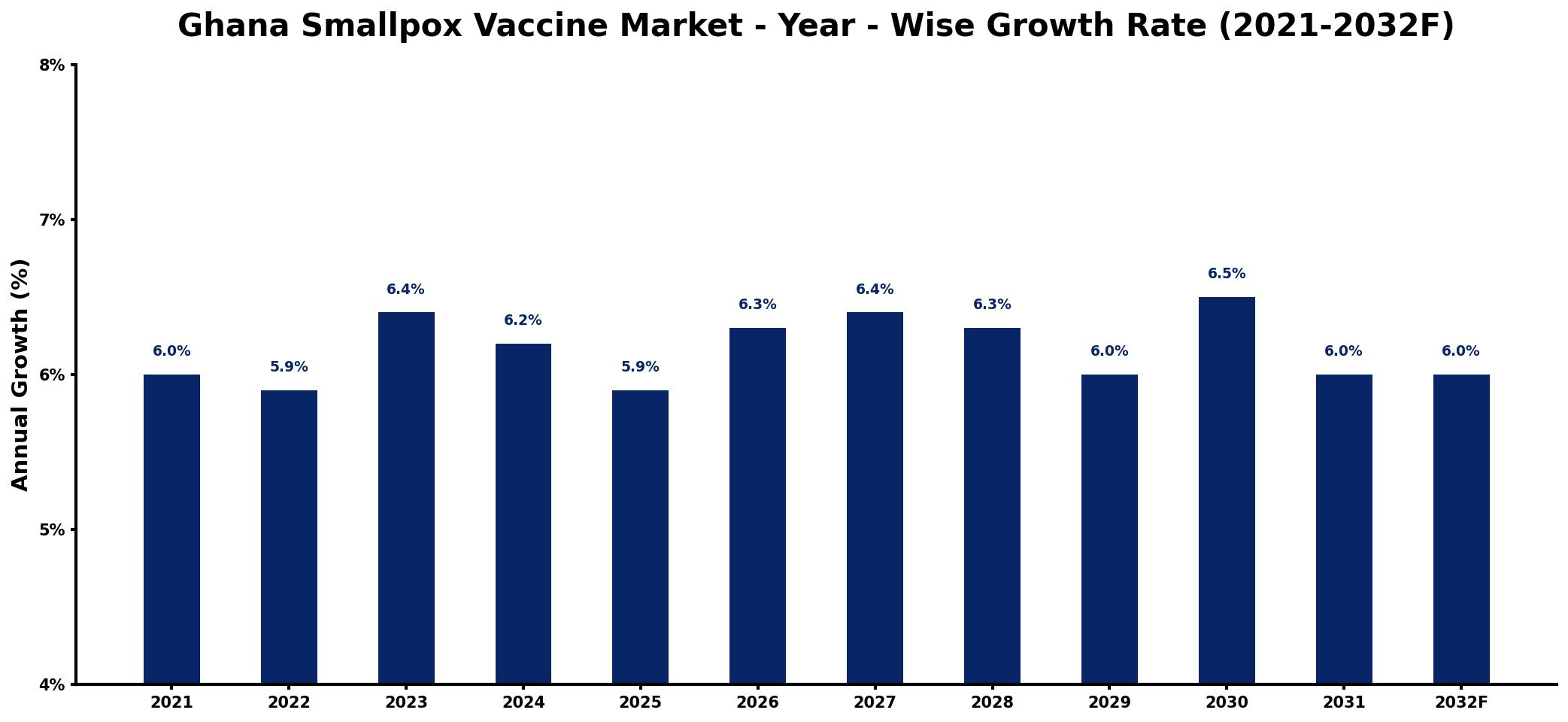 Ghana Smallpox Vaccine Market Year-wise Growth Rate and Key Drivers