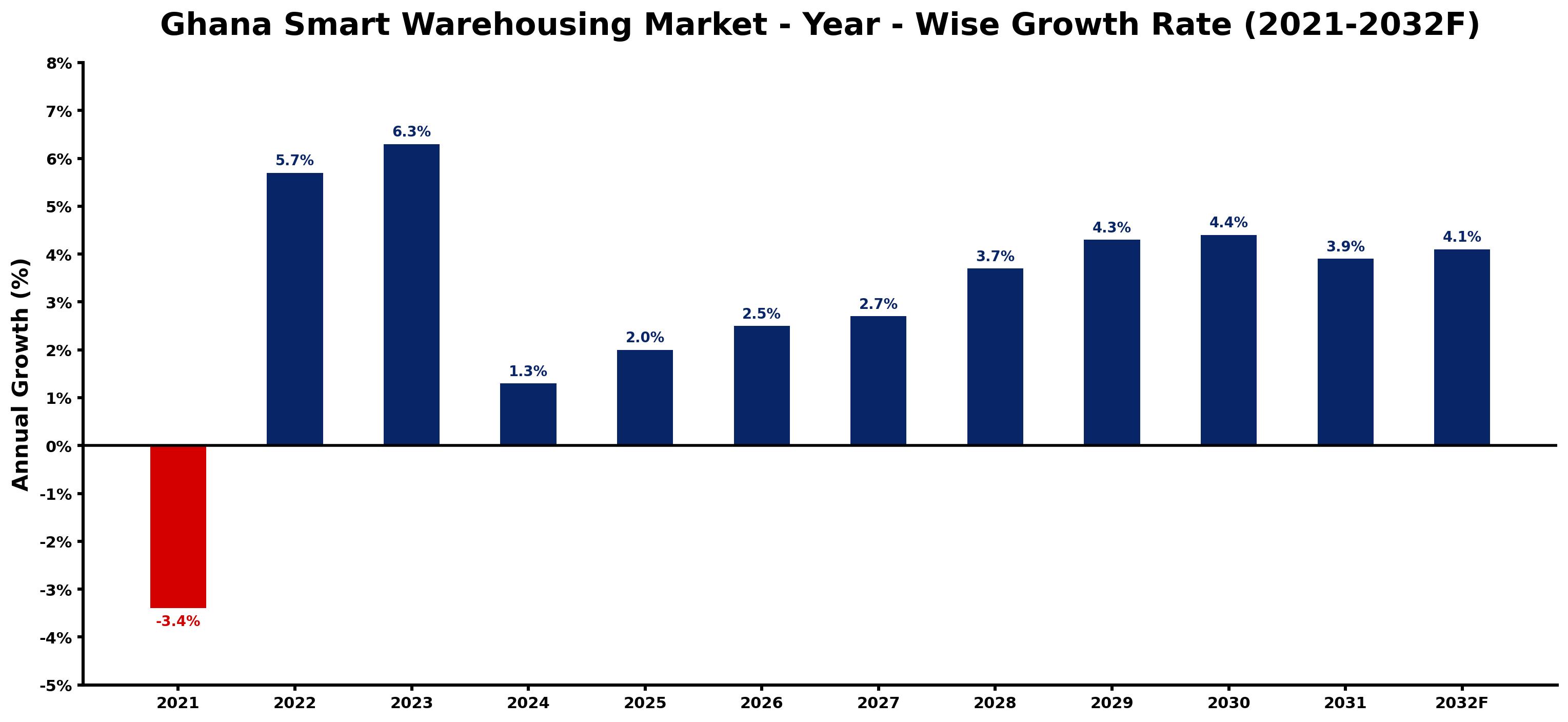 Ghana Smart Warehousing Market Year-wise Growth Rate and Key Drivers