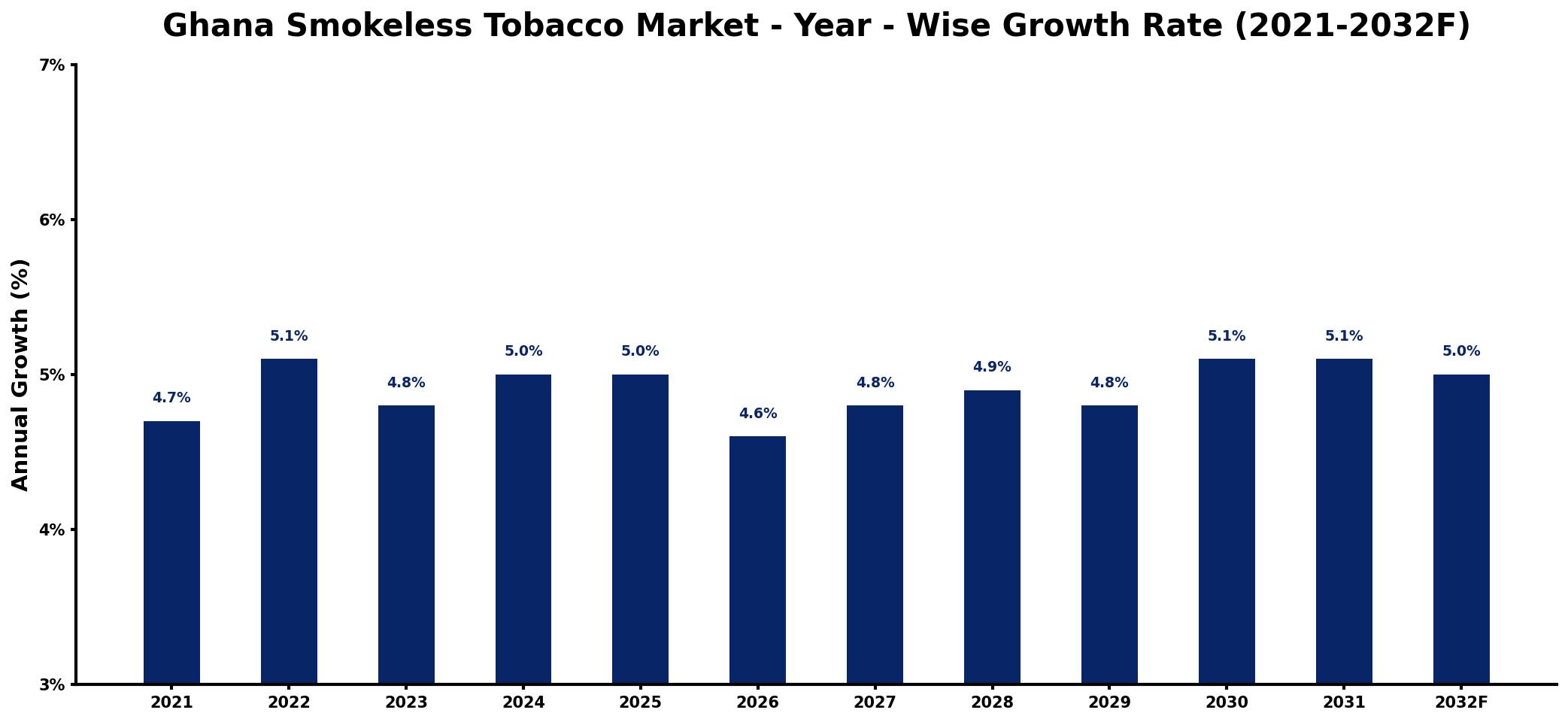 Ghana Smokeless Tobacco Market Year-wise Growth Rate and Key Drivers