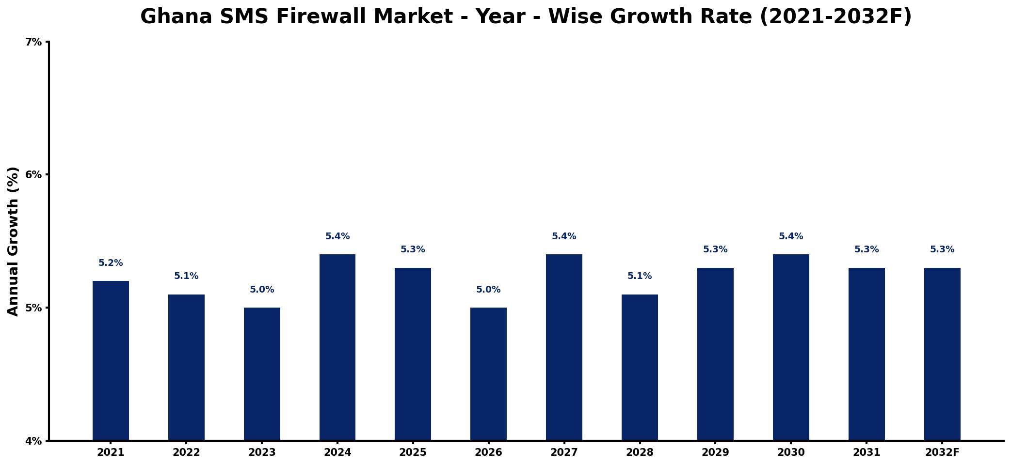 Ghana SMS Firewall Market Year-wise Growth Rate and Key Drivers