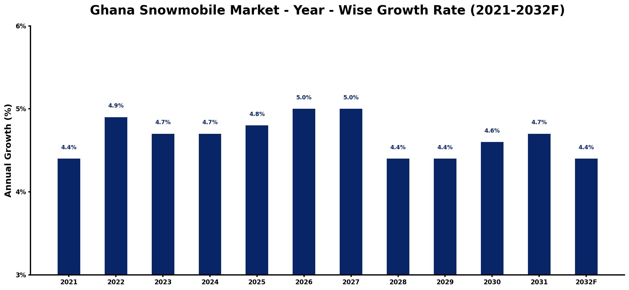 Ghana Snowmobile Market Year-wise Growth Rate and Key Drivers