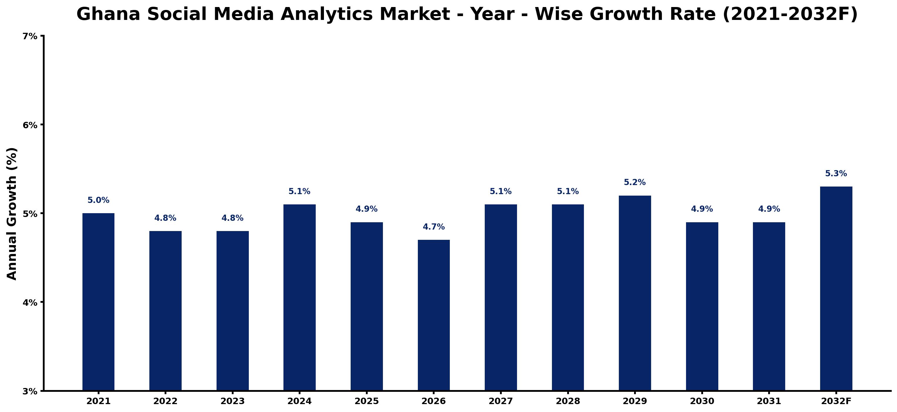 Ghana Social Media Analytics Market Year-wise Growth Rate and Key Drivers