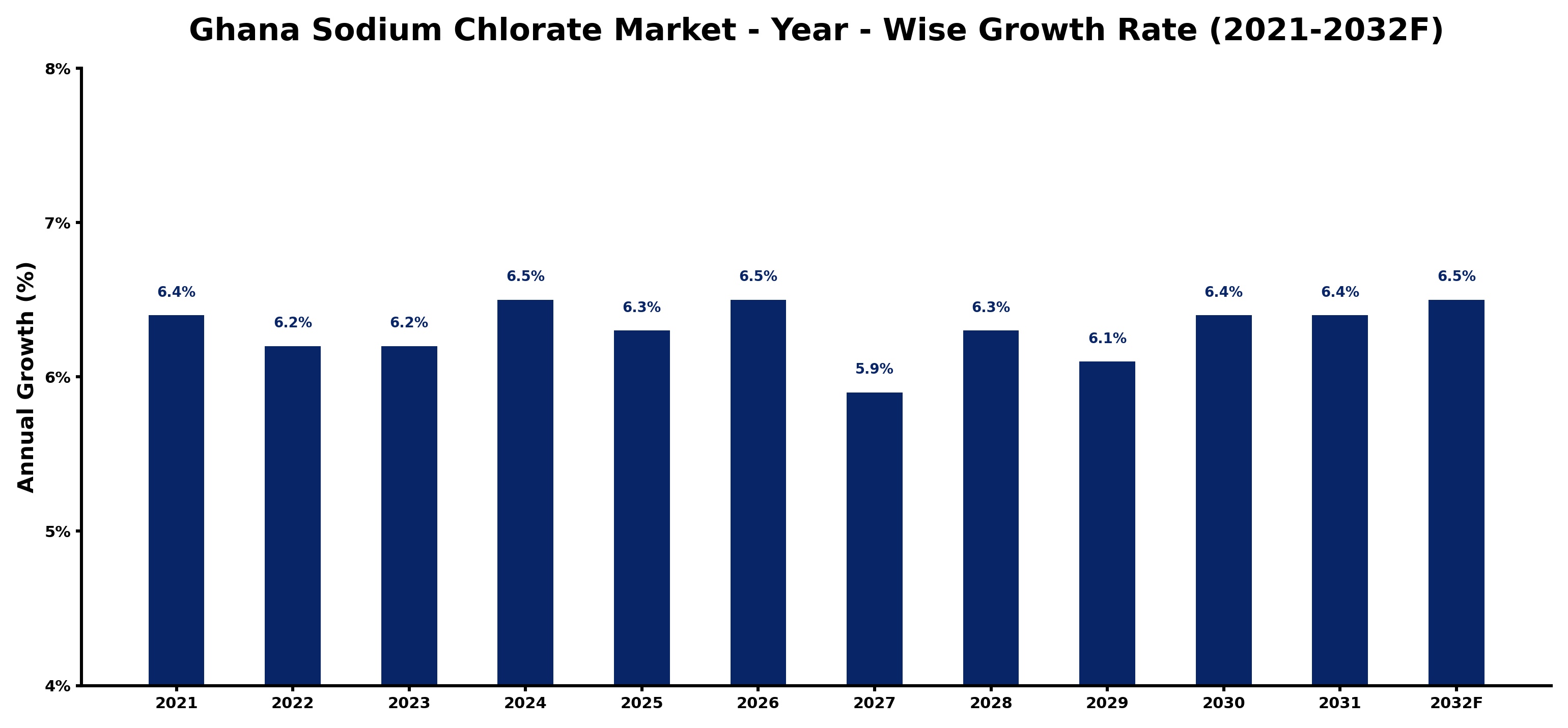 Ghana Sodium Chlorate Market Year-wise Growth Rate and Key Drivers
