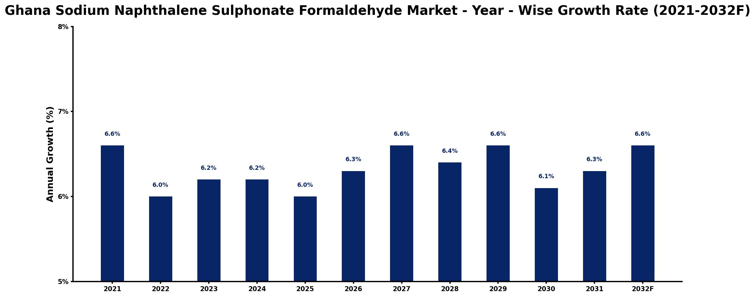 Ghana Sodium Naphthalene Sulphonate Formaldehyde Market Year-wise Growth Rate and Key Drivers