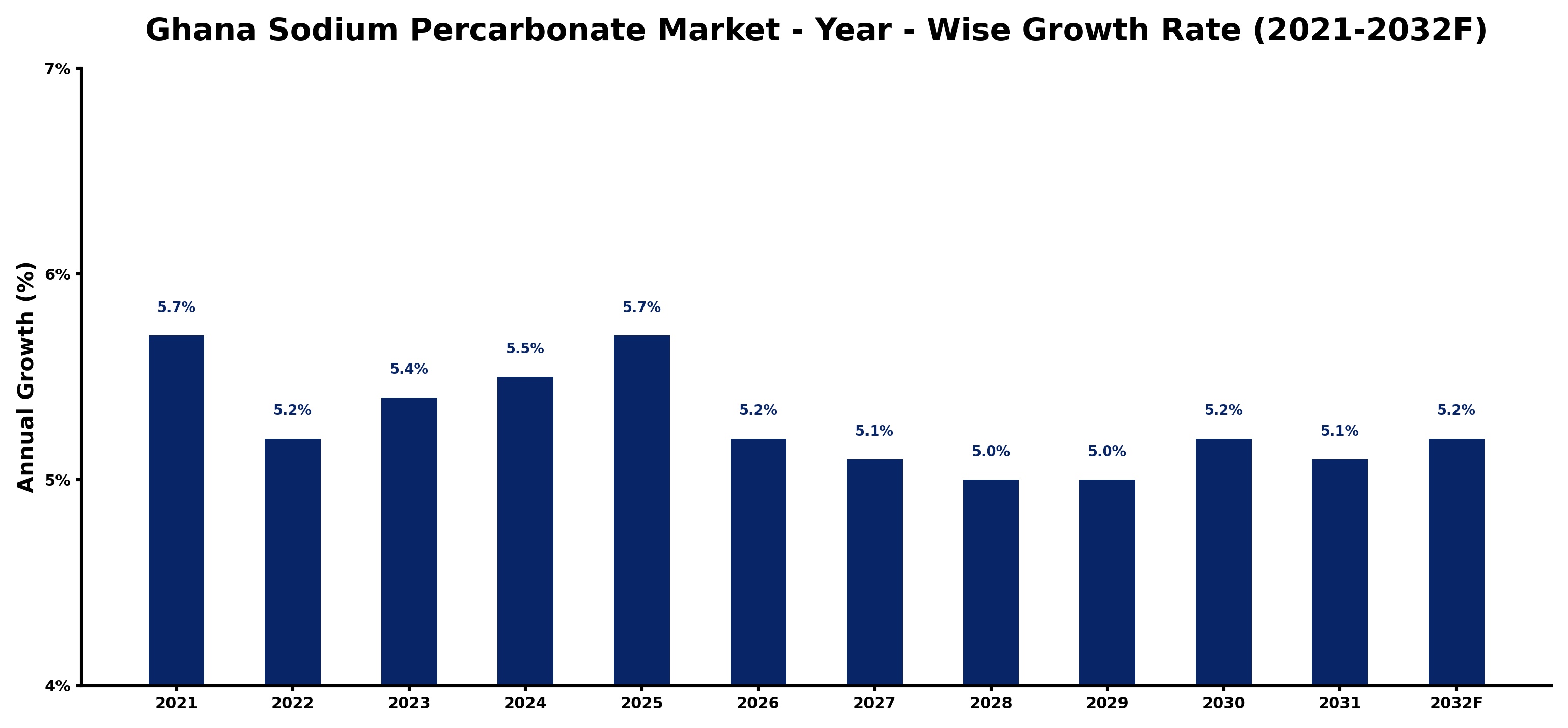 Ghana Sodium Percarbonate Market Year-wise Growth Rate and Key Drivers