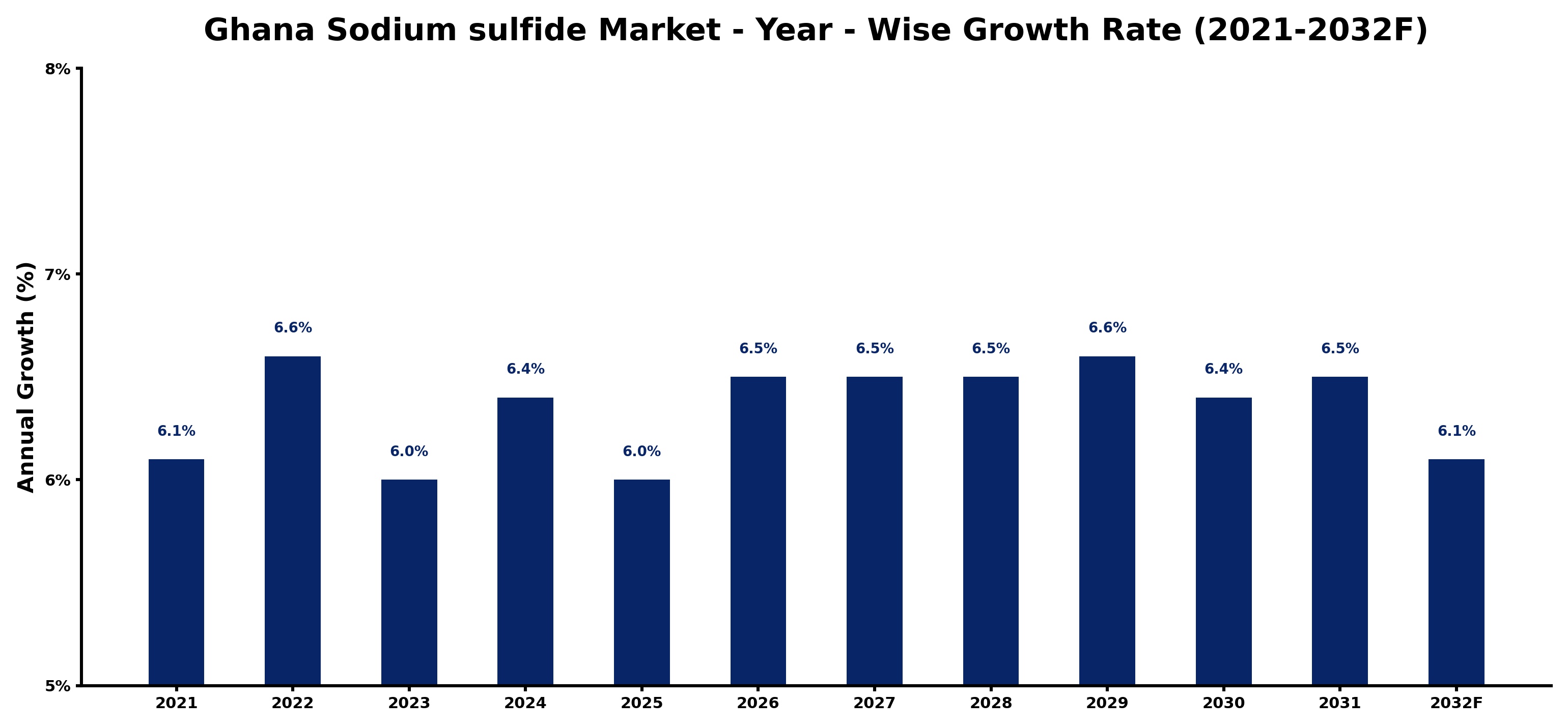Ghana Sodium sulfide Market Year-wise Growth Rate and Key Drivers