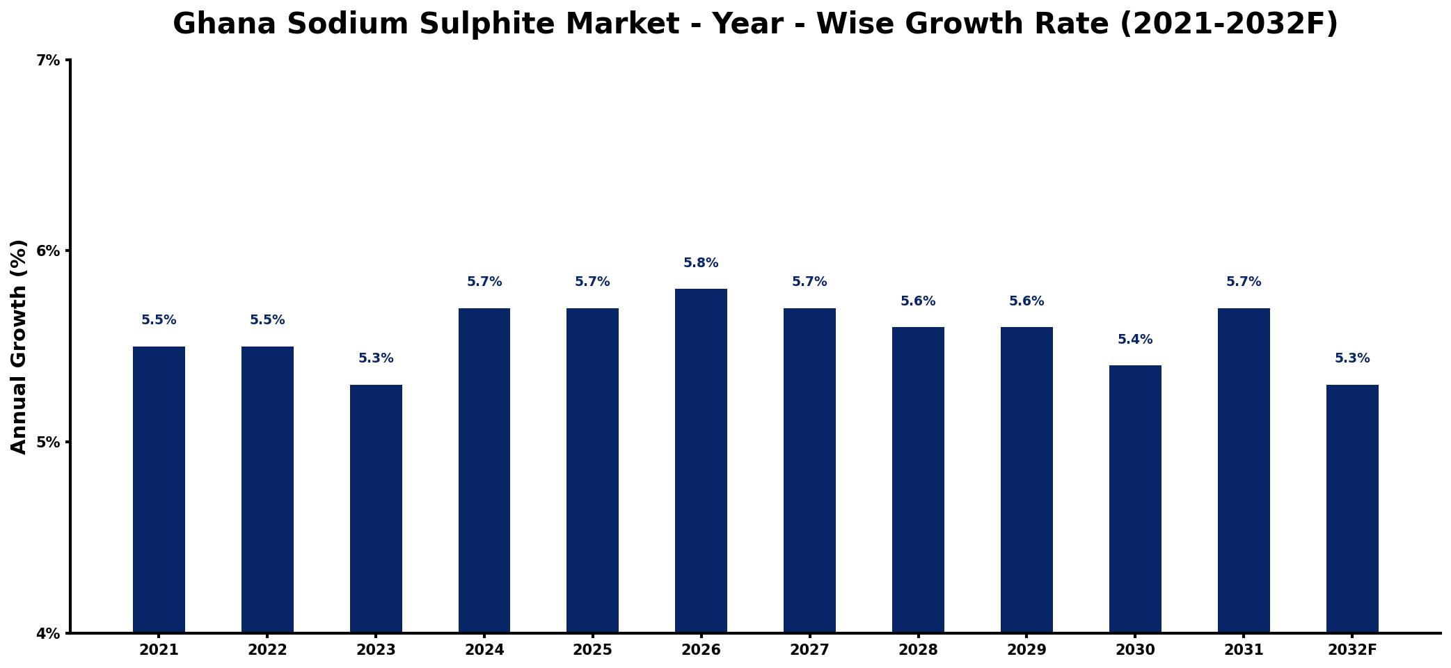 Ghana Sodium Sulphite Market Year-wise Growth Rate and Key Drivers