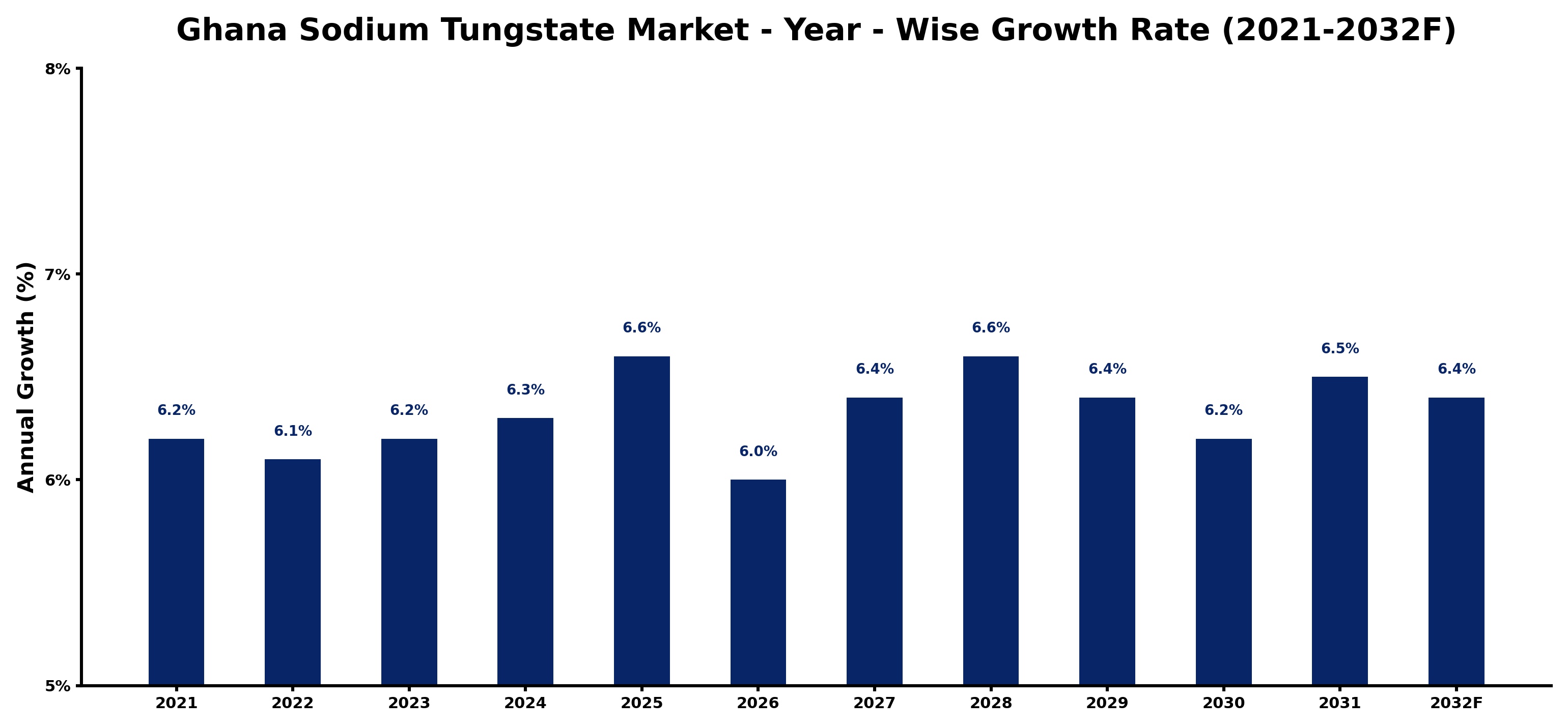 Ghana Sodium Tungstate Market Year-wise Growth Rate and Key Drivers