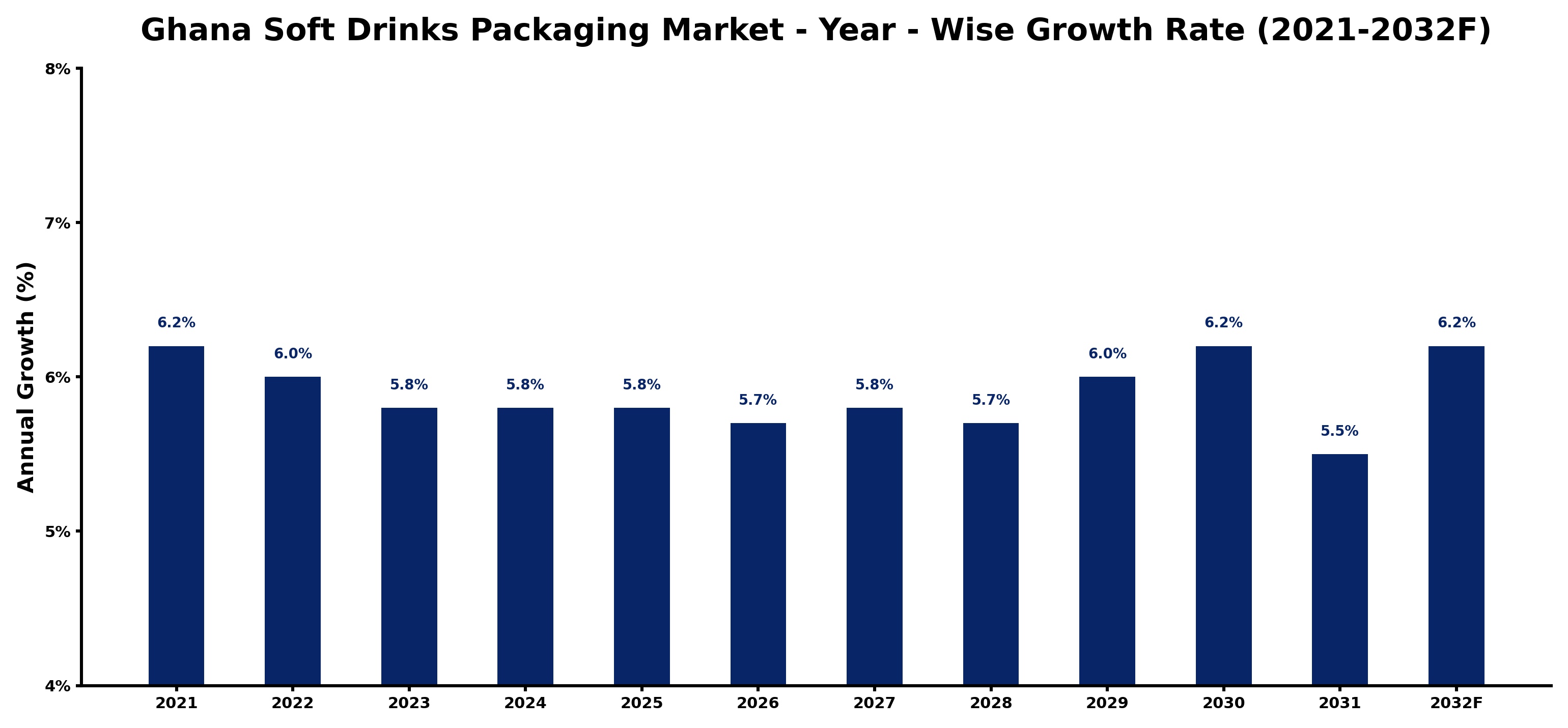 Ghana Soft Drinks Packaging Market Year-wise Growth Rate and Key Drivers