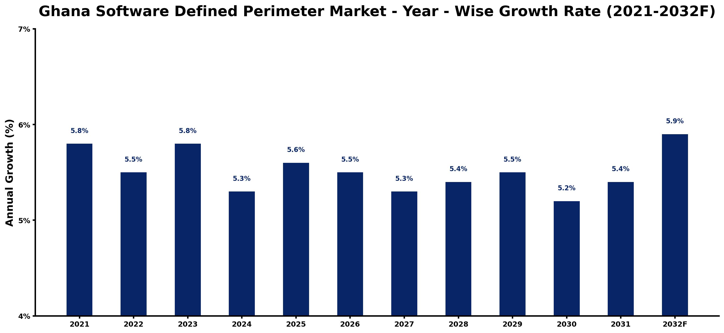 Ghana Software Defined Perimeter Market Year-wise Growth Rate and Key Drivers