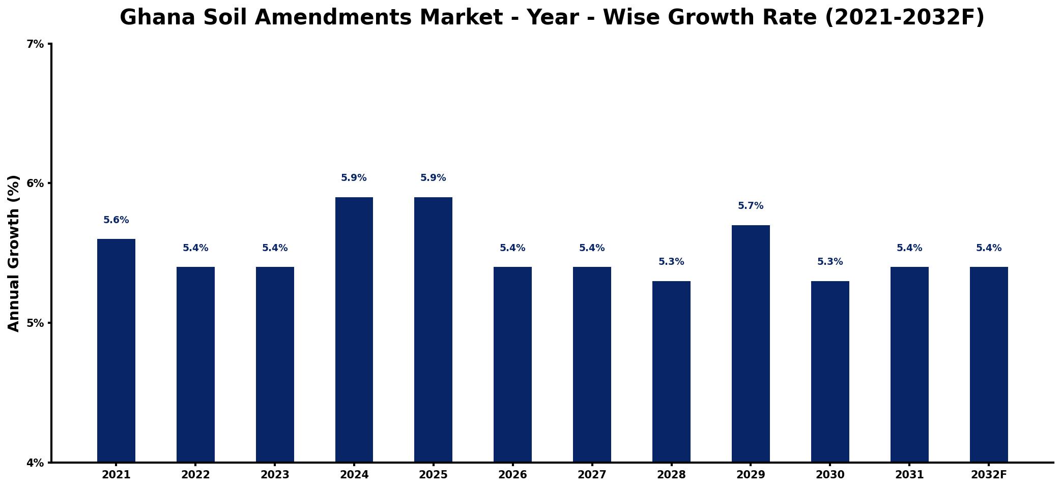Ghana Soil Amendments Market Year-wise Growth Rate and Key Drivers