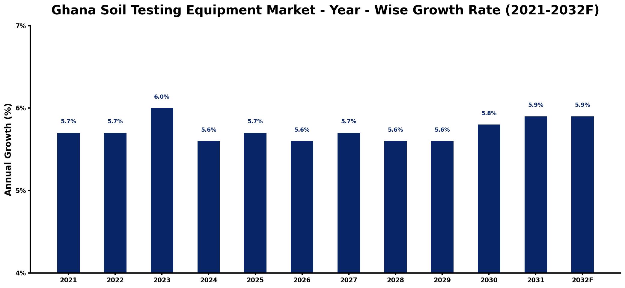 Ghana Soil Testing Equipment Market Year-wise Growth Rate and Key Drivers