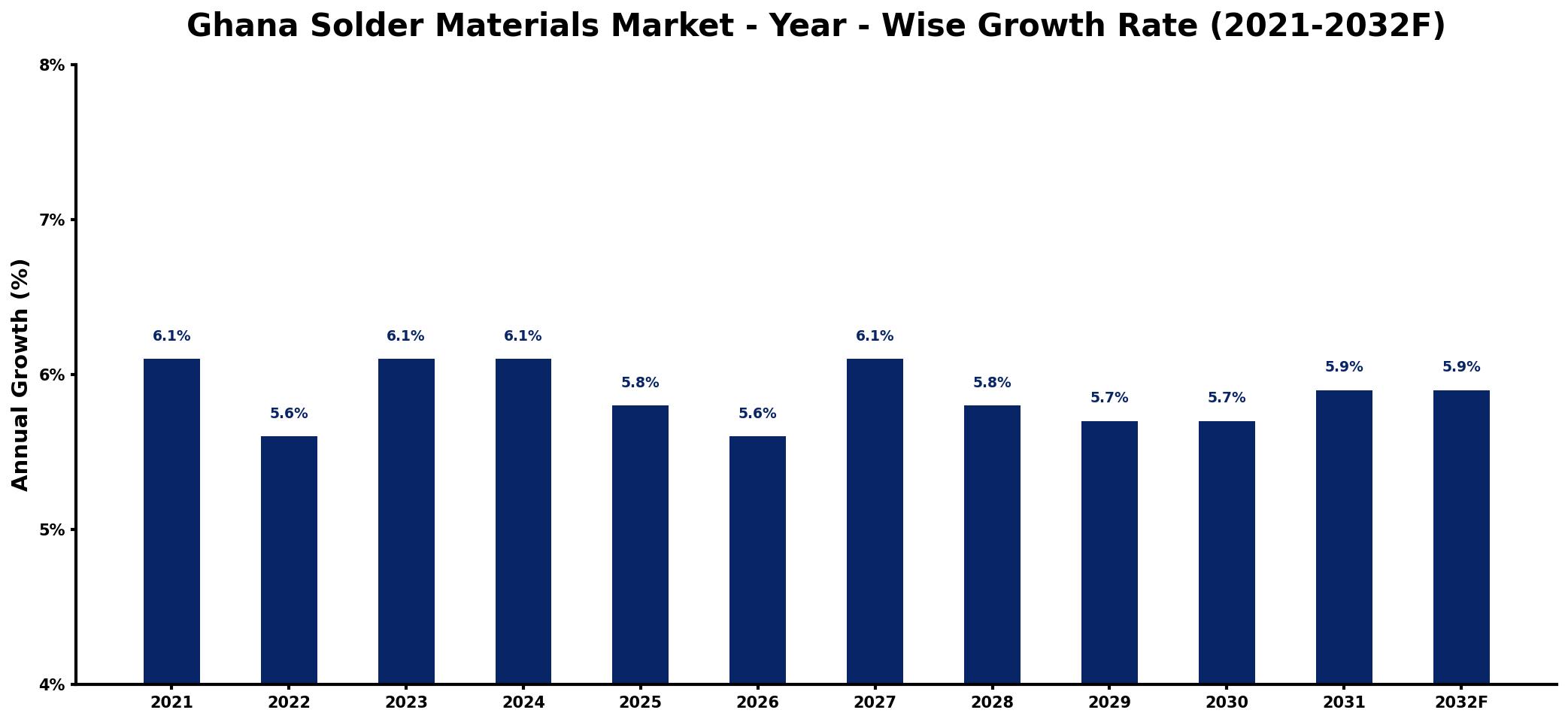 Ghana Solder Materials Market Year-wise Growth Rate and Key Drivers