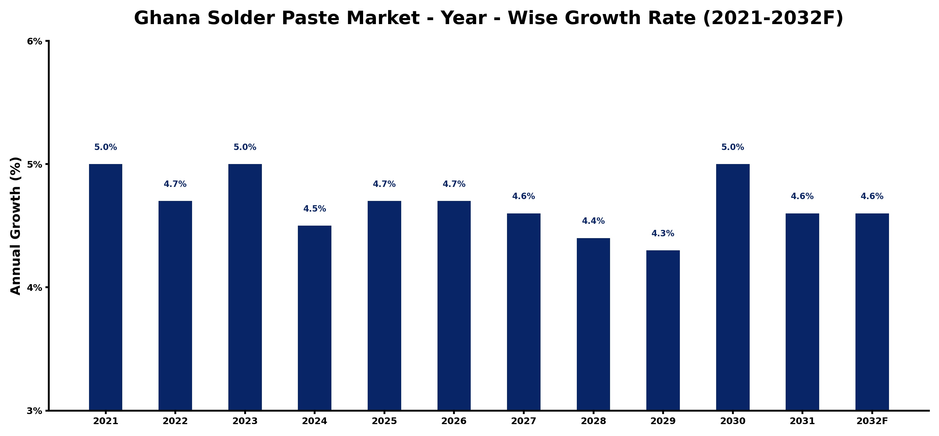 Ghana Solder Paste Market Year-wise Growth Rate and Key Drivers