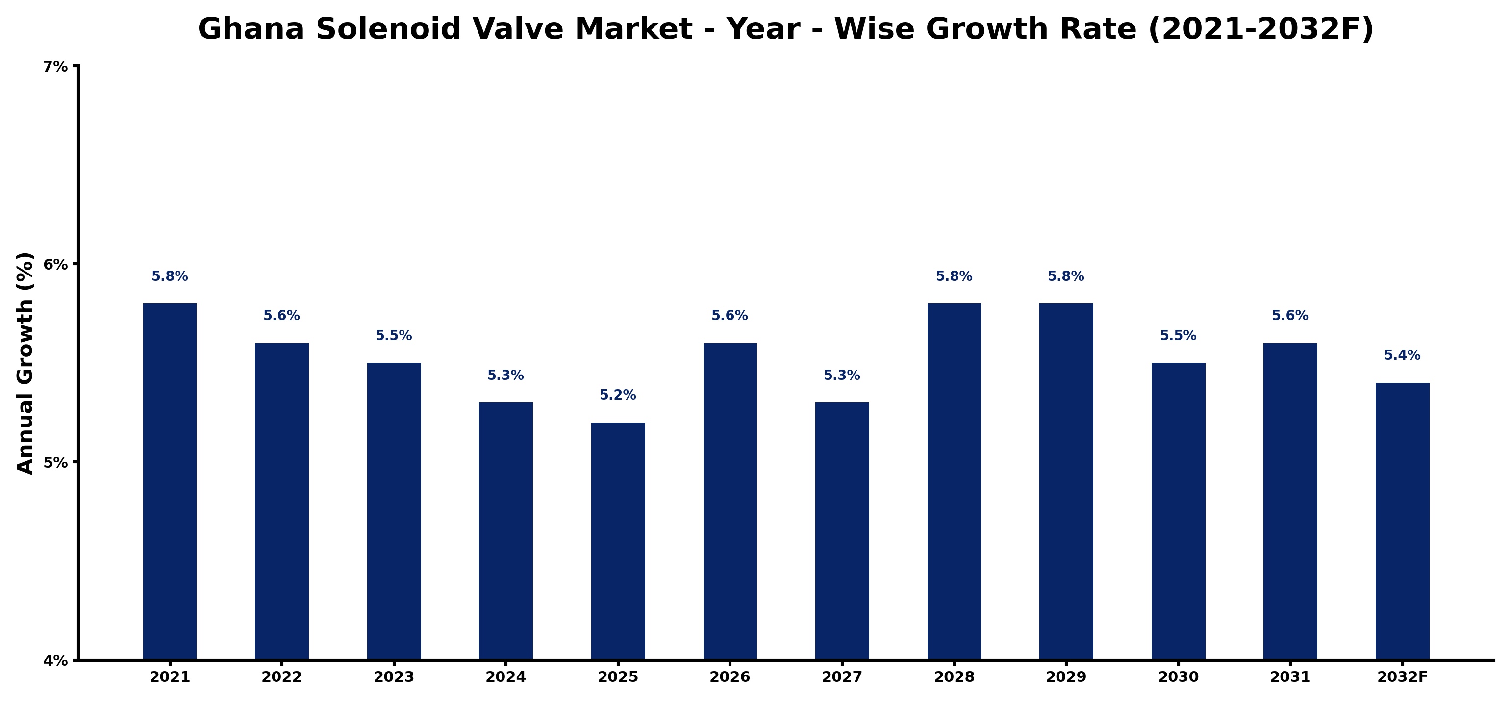 Ghana Solenoid Valve Market Year-wise Growth Rate and Key Drivers