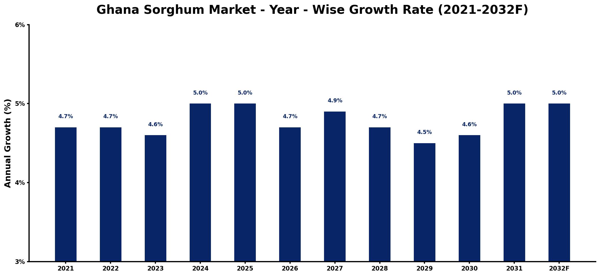 Ghana Sorghum Market Year-wise Growth Rate and Key Drivers