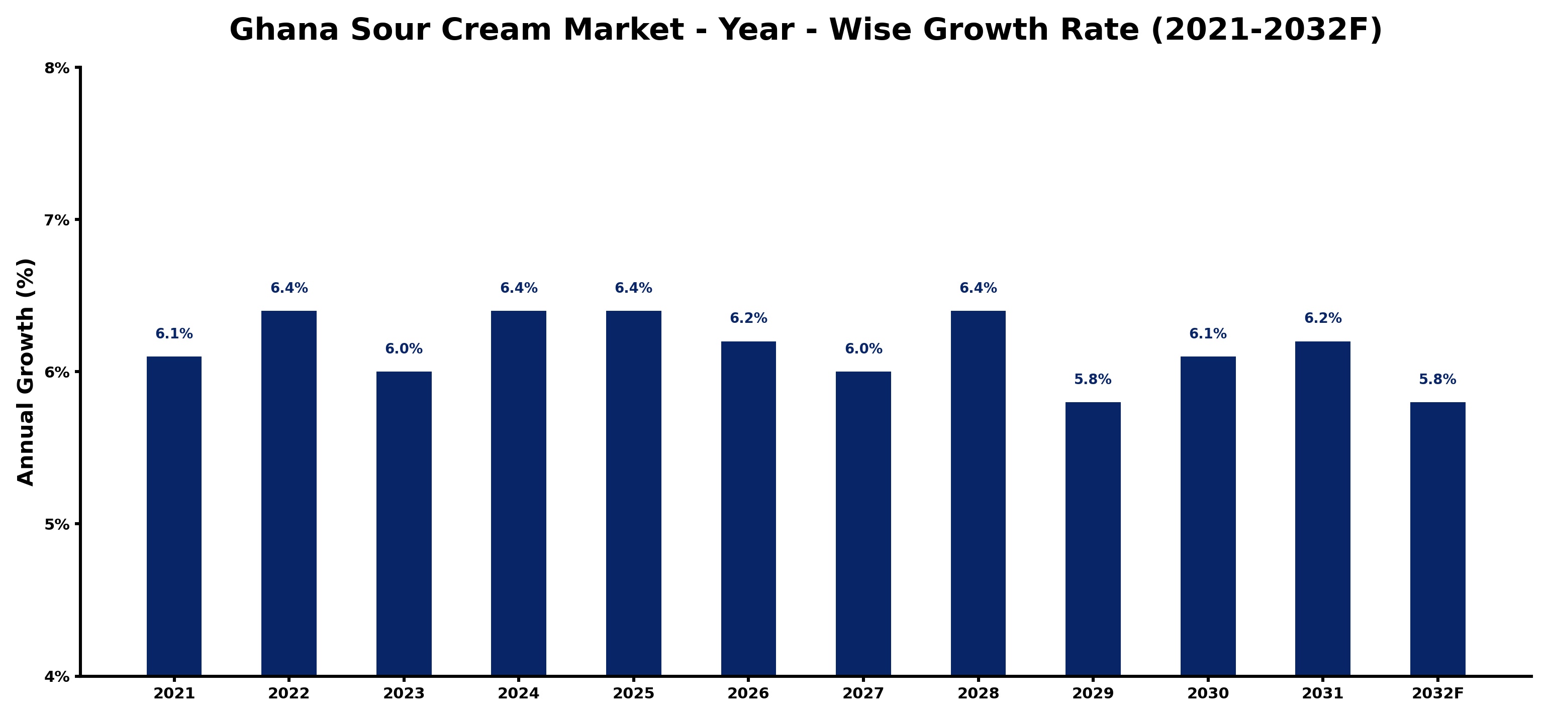 Ghana Sour Cream Market Year-wise Growth Rate and Key Drivers