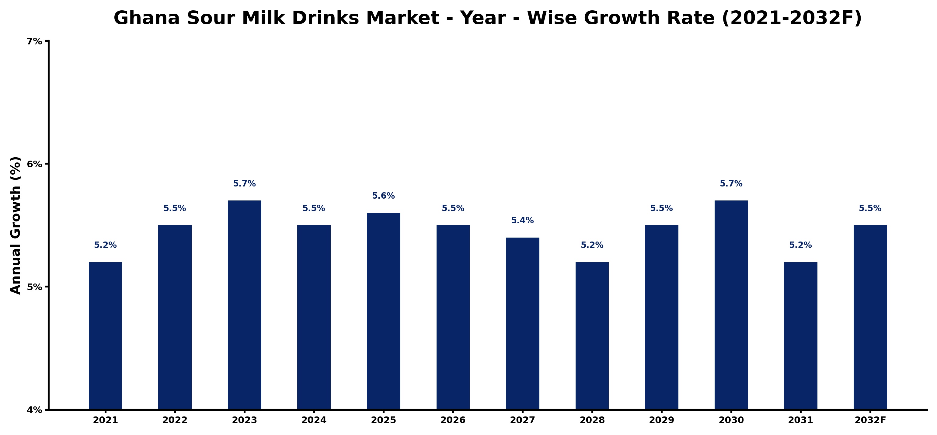 Ghana Sour Milk Drinks Market Year-wise Growth Rate and Key Drivers
