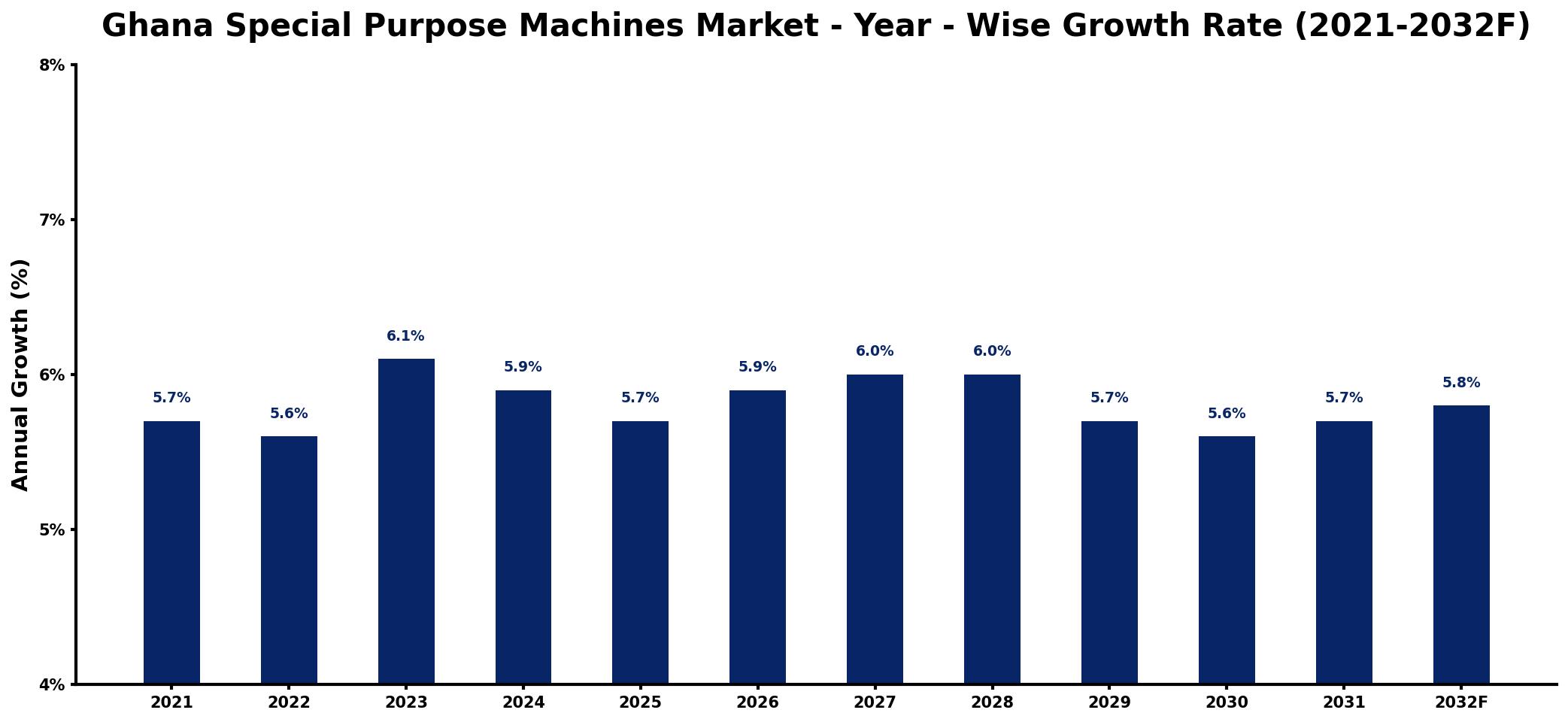 Ghana Special Purpose Machines Market Year-wise Growth Rate and Key Drivers
