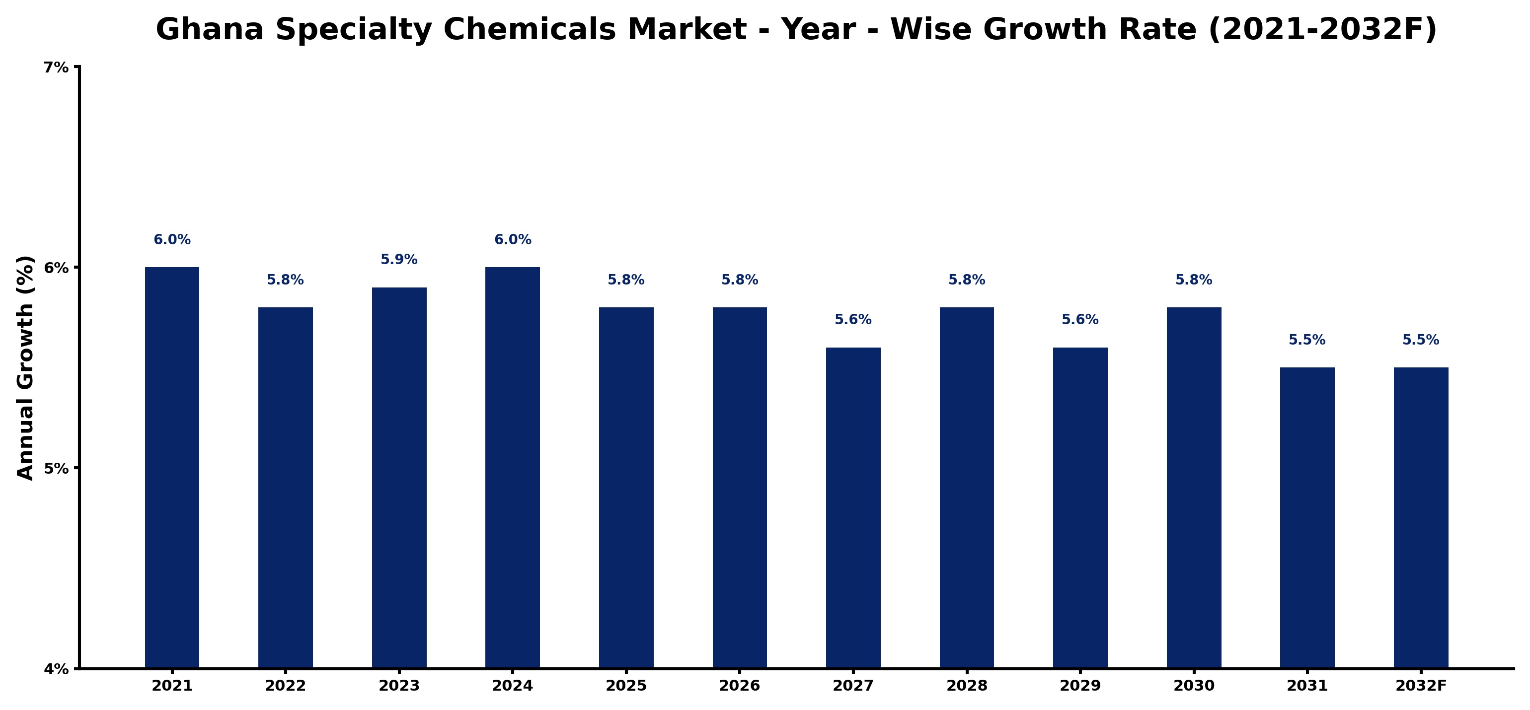 Ghana Specialty Chemicals Market Year-wise Growth Rate and Key Drivers