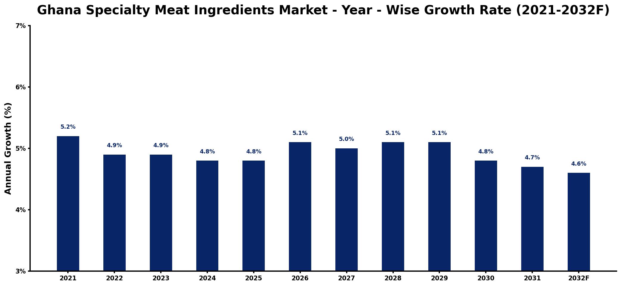 Ghana Specialty Meat Ingredients Market Year-wise Growth Rate and Key Drivers