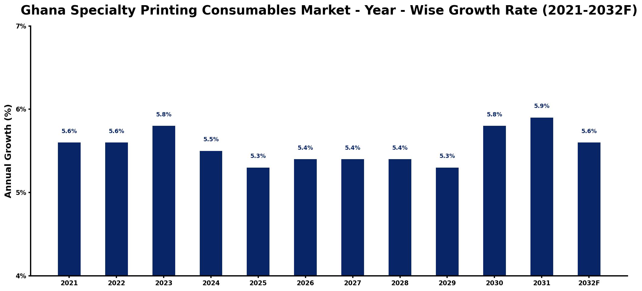 Ghana Specialty Printing Consumables Market Year-wise Growth Rate and Key Drivers