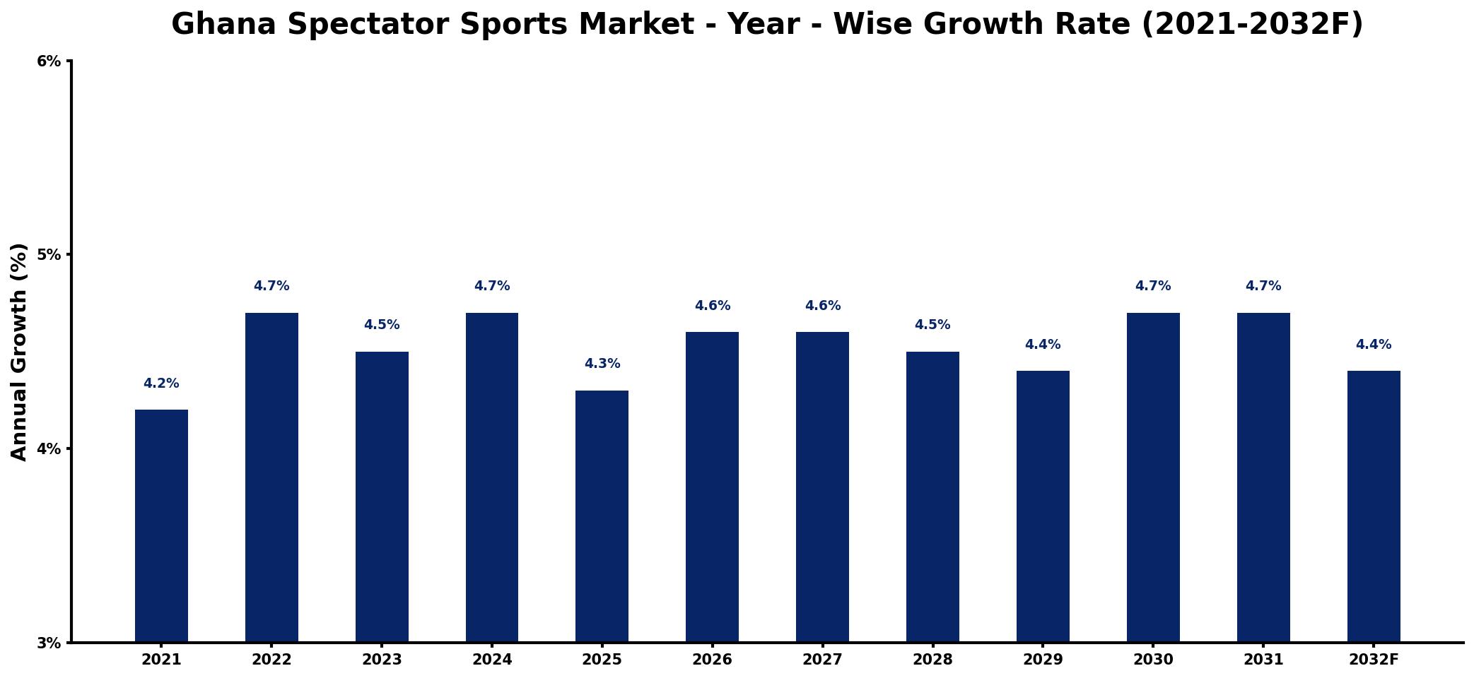 Ghana Spectator Sports Market Year-wise Growth Rate and Key Drivers