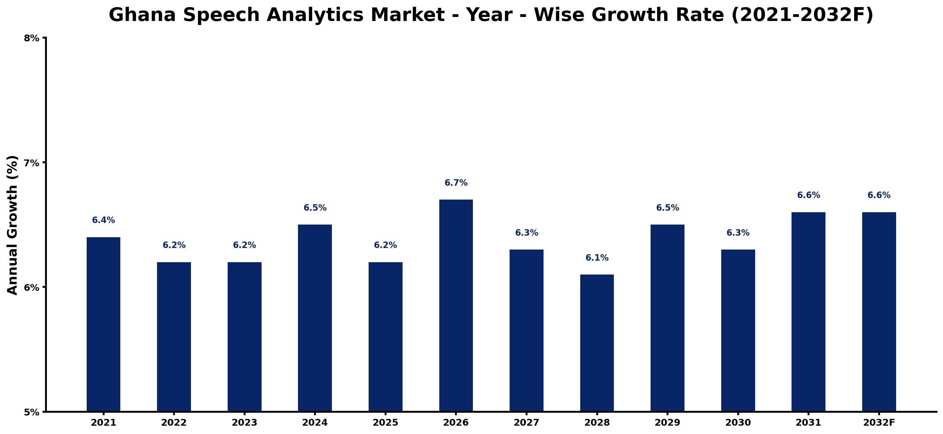 Ghana Speech Analytics Market Year-wise Growth Rate and Key Drivers