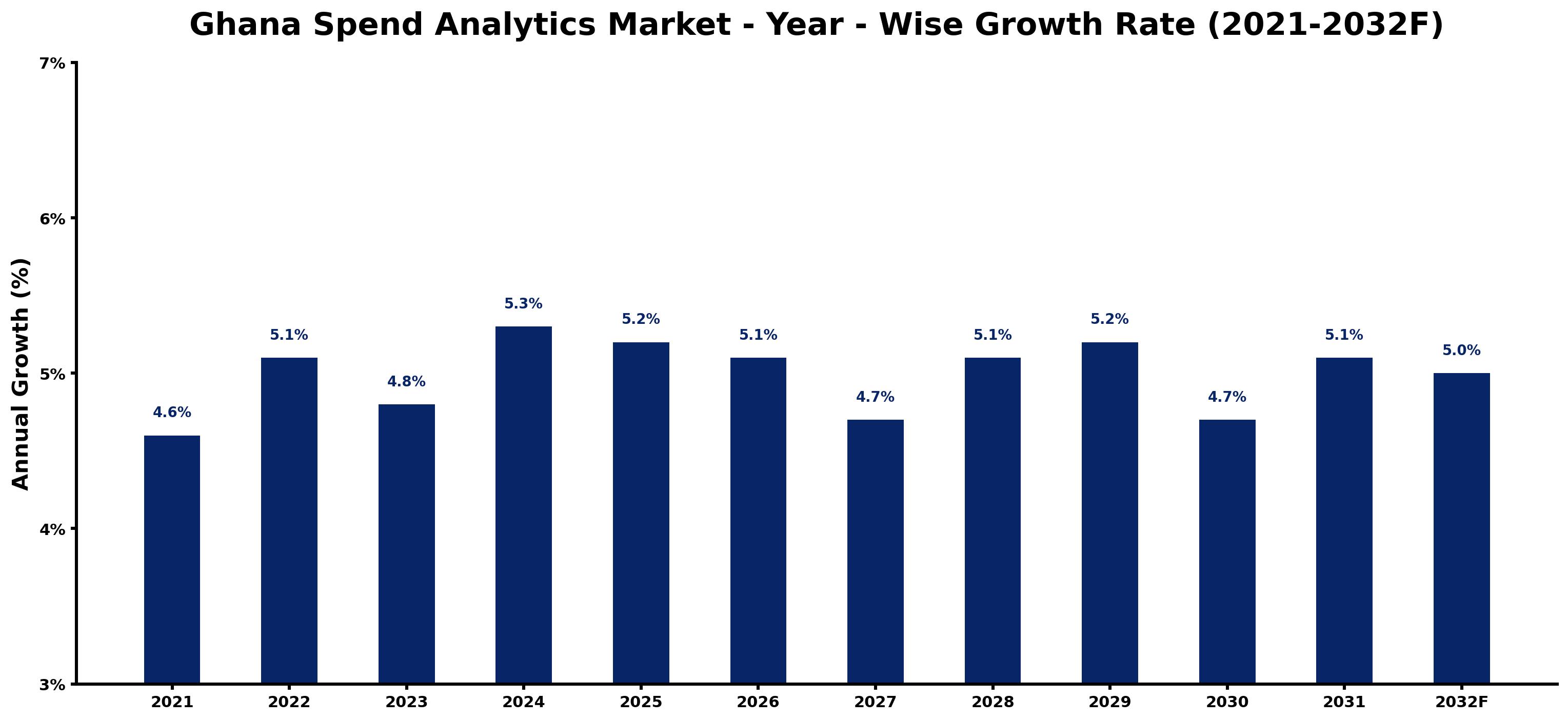 Ghana Spend Analytics Market Year-wise Growth Rate and Key Drivers
