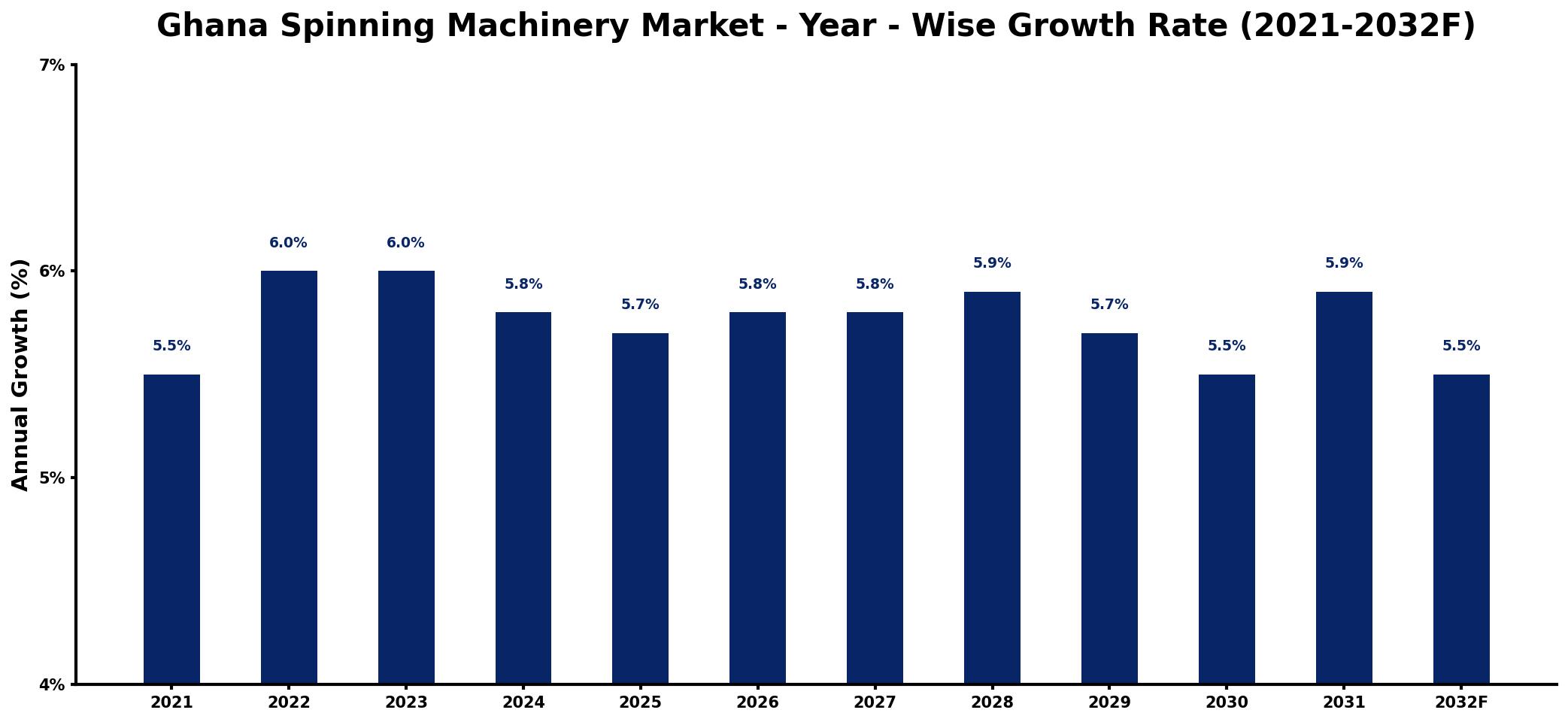 Ghana Spinning Machinery Market Year-wise Growth Rate and Key Drivers