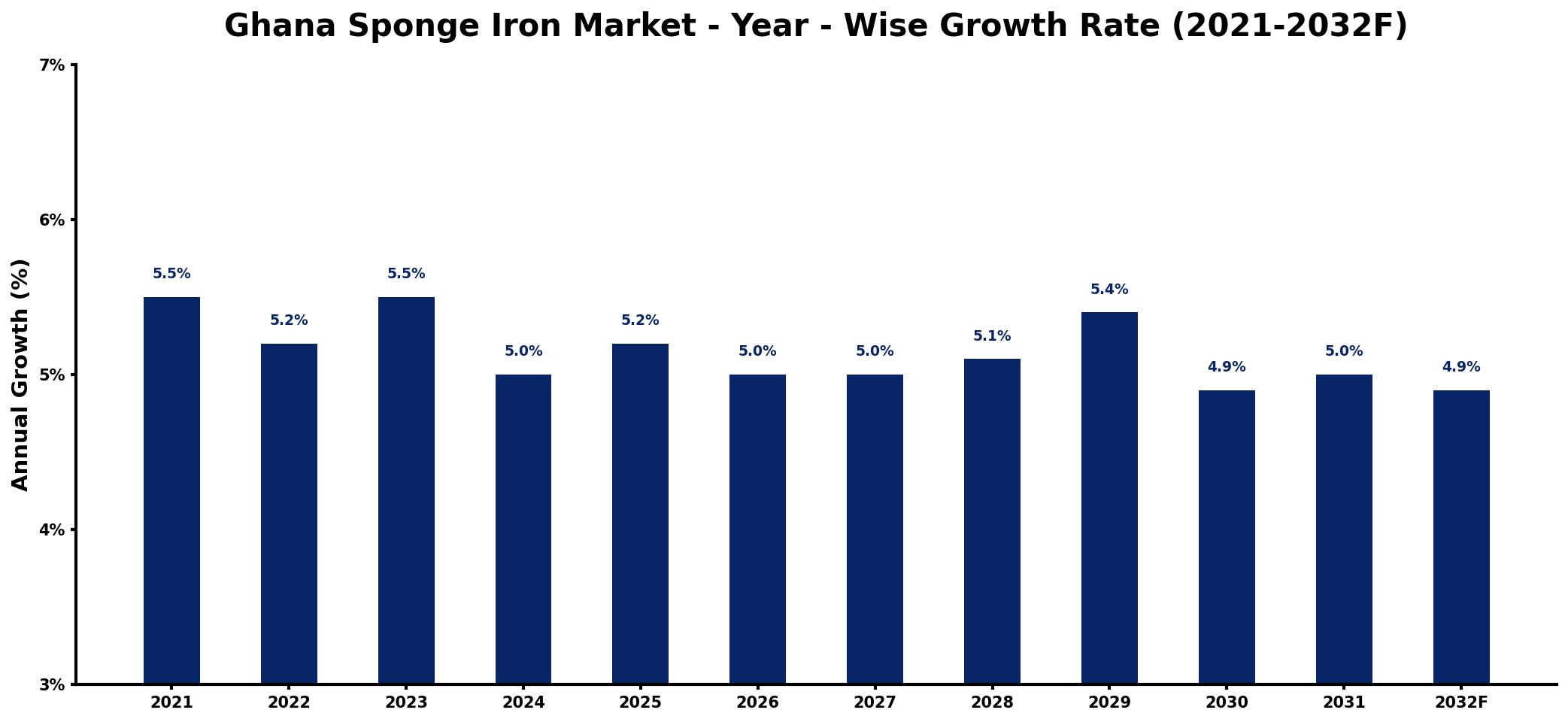 Ghana Sponge Iron Market Year-wise Growth Rate and Key Drivers