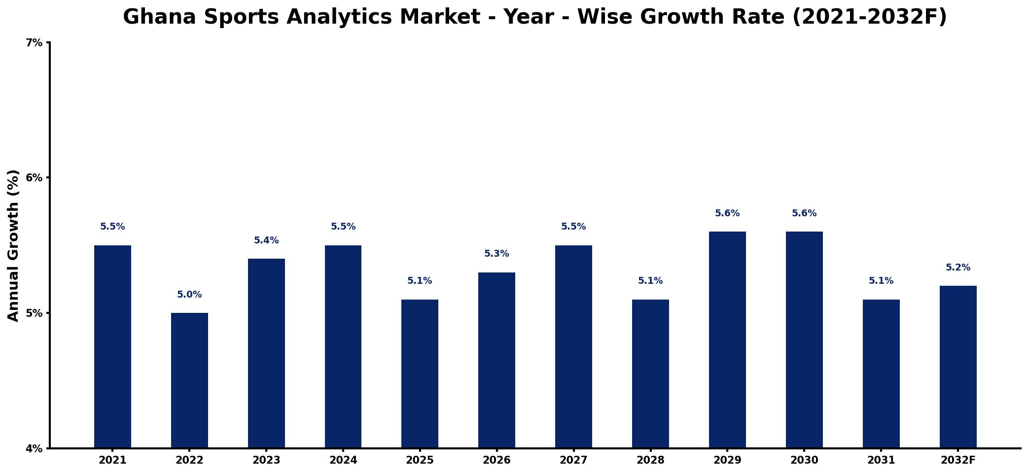 Ghana Sports Analytics Market Year-wise Growth Rate and Key Drivers