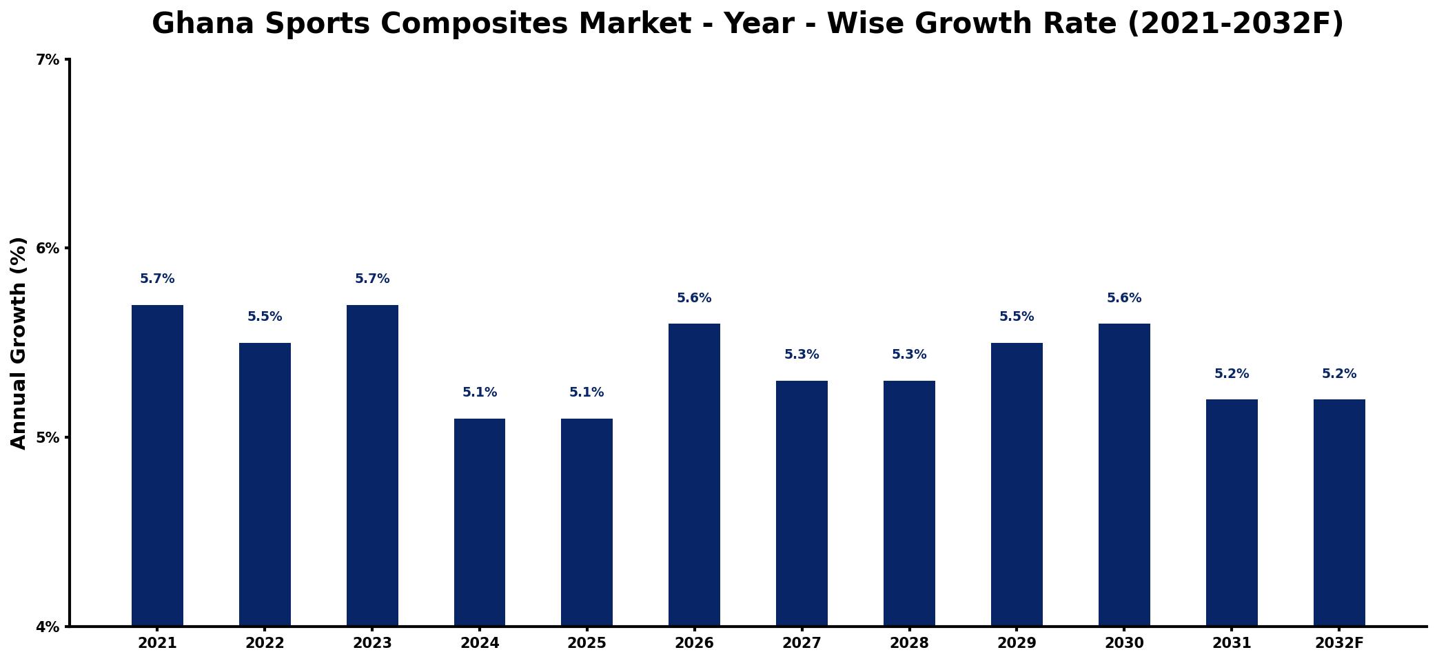 Ghana Sports Composites Market Year-wise Growth Rate and Key Drivers